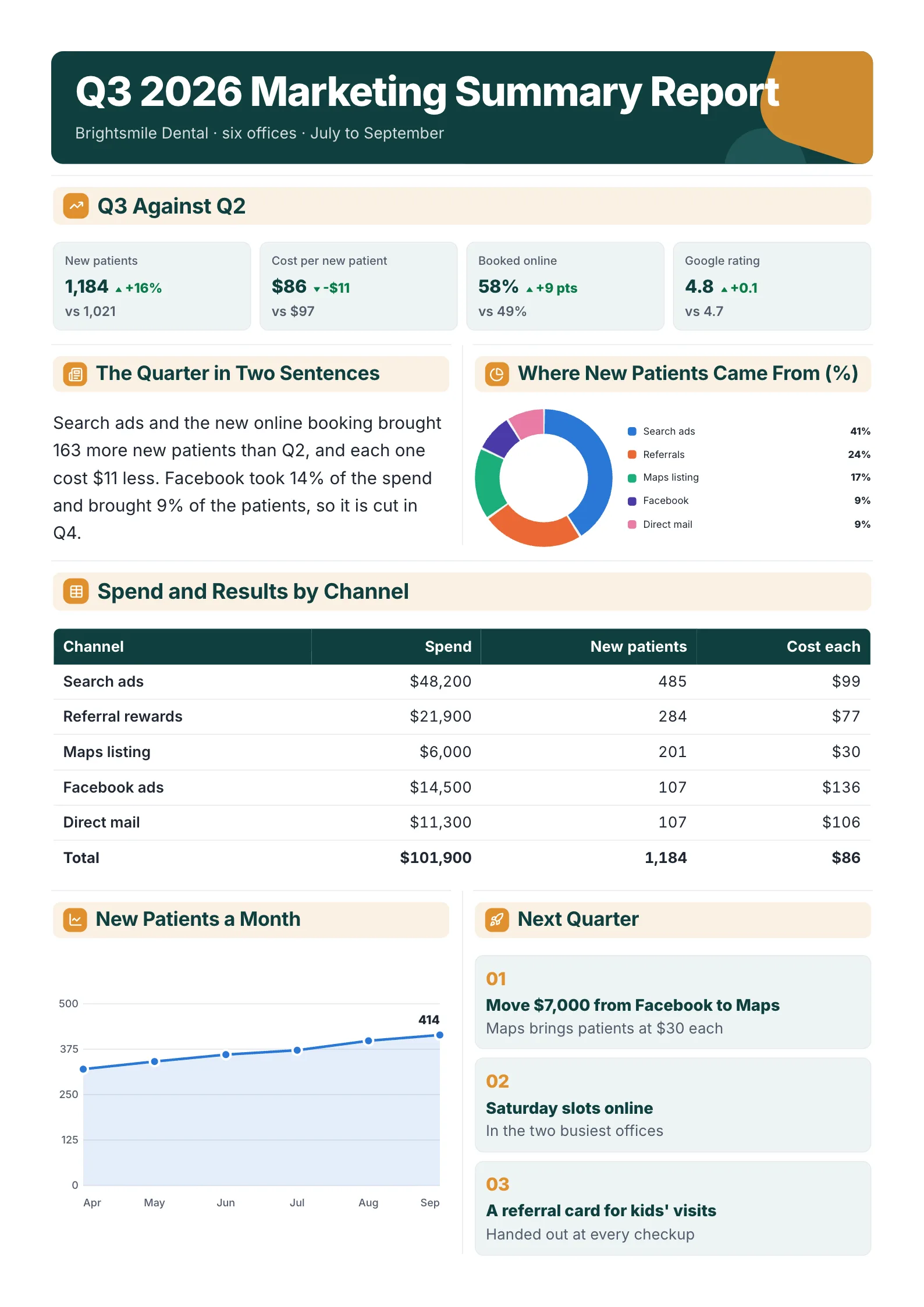 Quarterly marketing summary report for a dental group, with results against last quarter, a channel donut, a spend table and a trend line