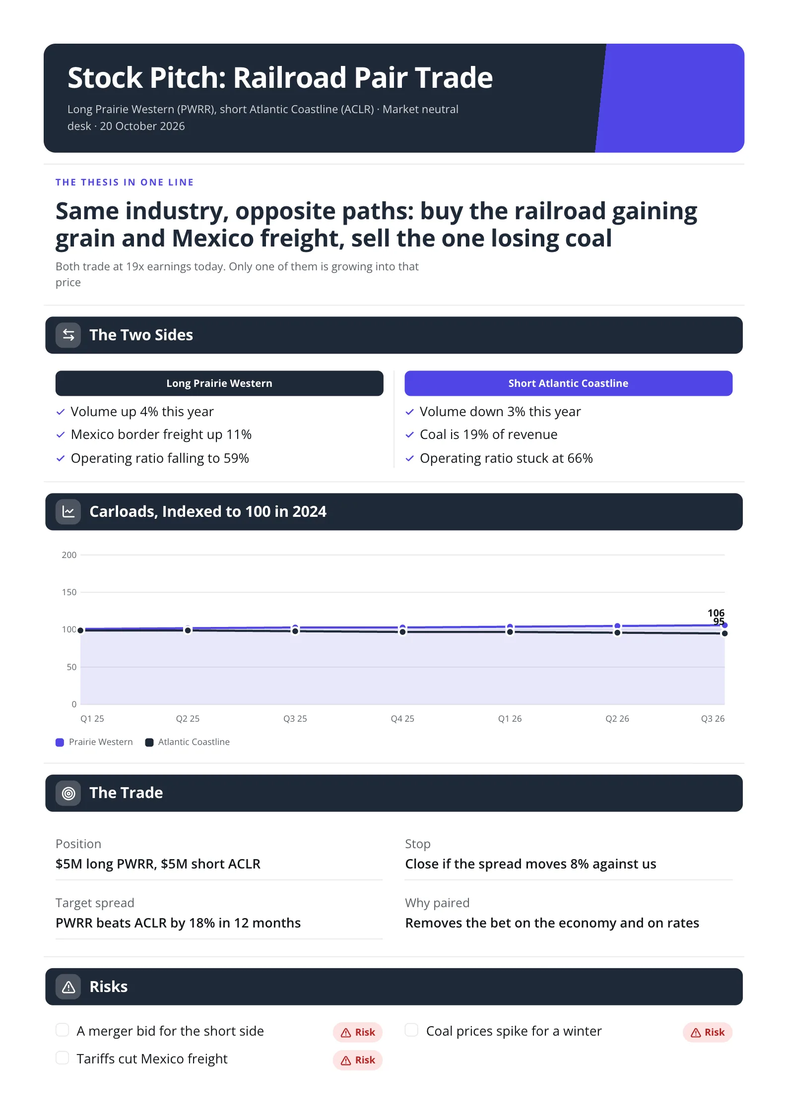 Pair trade stock pitch One-Pager comparing two railroads with a carloads line chart and the trade terms