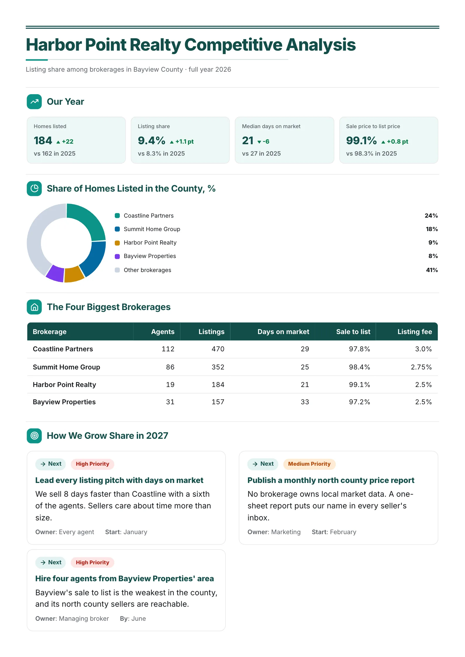 Real estate brokerage competitive analysis One-Pager with a listing share donut and a brokerage table