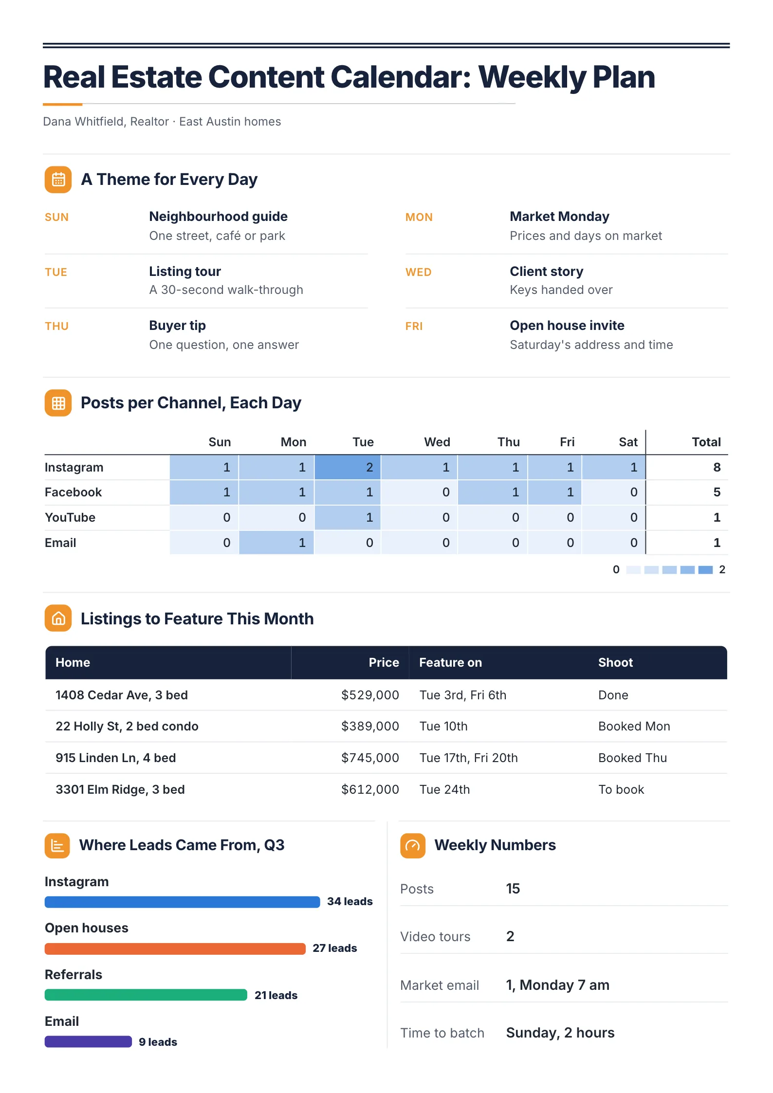 Real estate content calendar with a theme for each weekday, a posts per channel heatmap and a listings to feature table