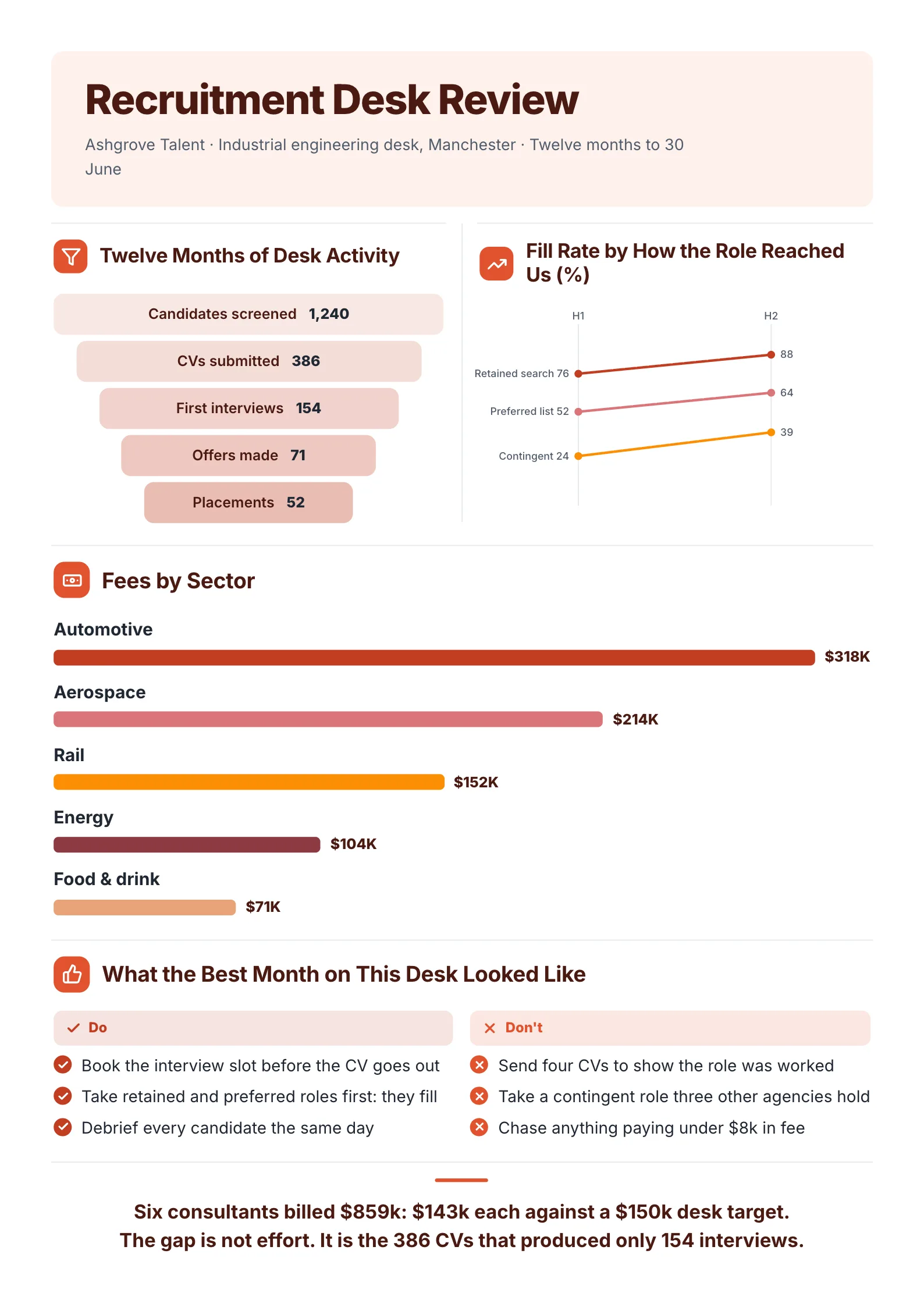 Recruitment report One-Pager example with a twelve-month hiring funnel, fill rate by source and fees by sector