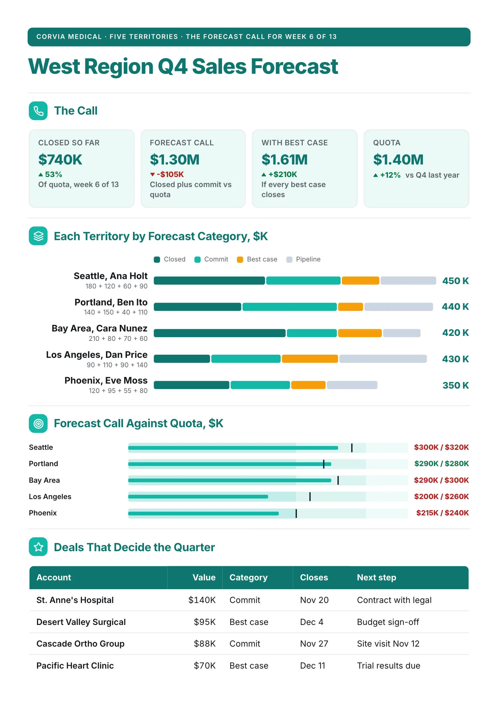 Regional sales forecast One-Pager with a stacked bar of forecast categories by territory and the call against quota