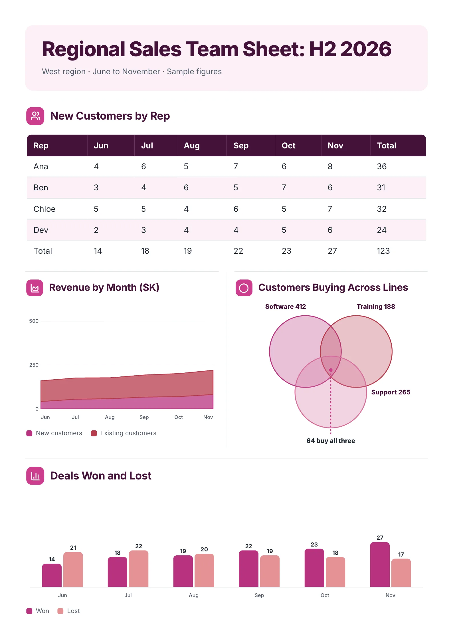 Regional sales team sheet One-Pager template with new customers by rep, revenue by month, customers buying across lines and deals won and lost