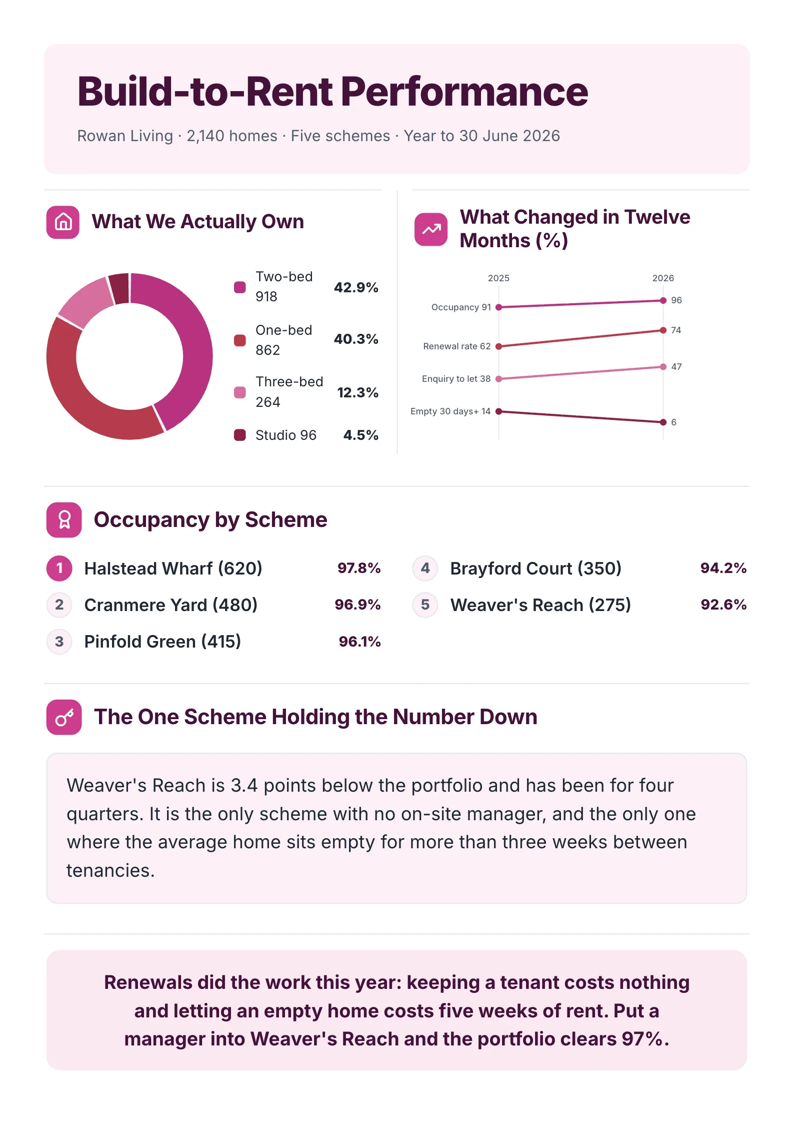 Rental portfolio report One-Pager example with a donut chart of what is owned, a twelve-month change and occupancy by scheme