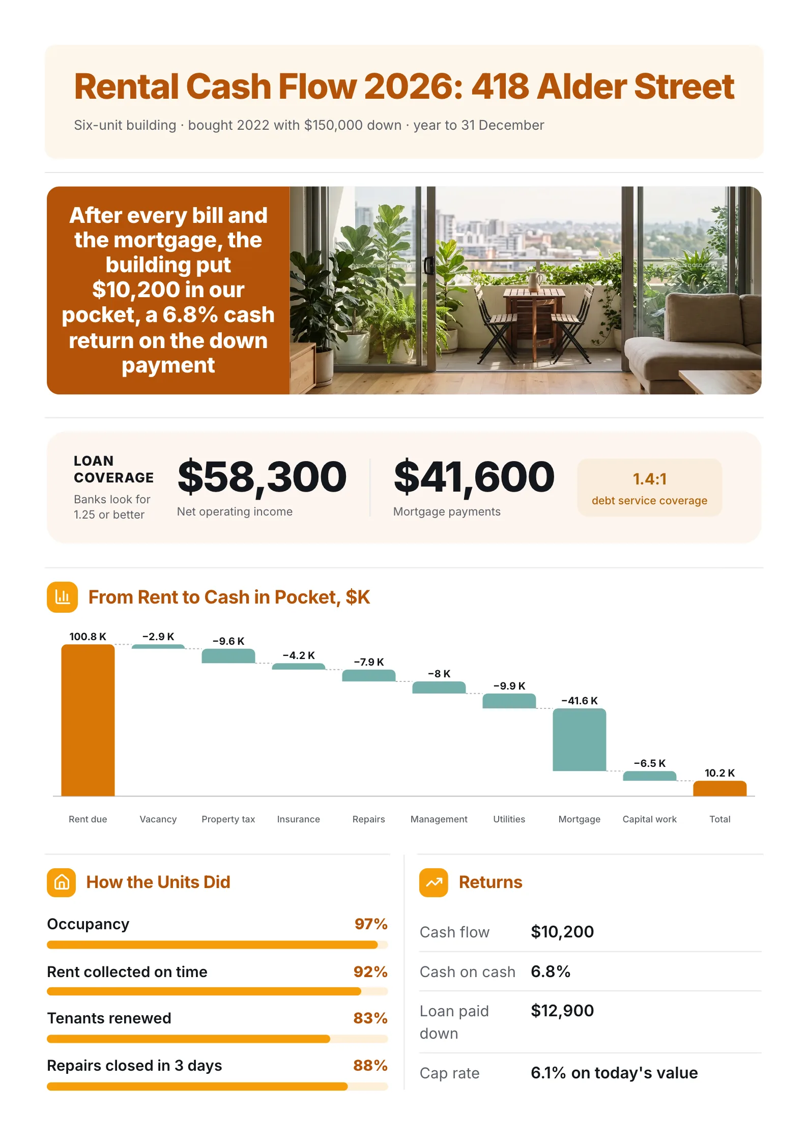 Rental property cash flow One-Pager with a waterfall from rent to cash flow and debt service coverage