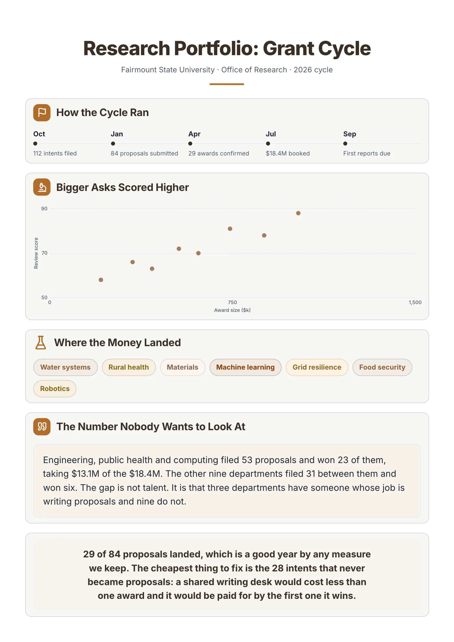 Research funding review One-Pager example with grant cycle milestones, a scatter chart of ask size against score and where the money landed