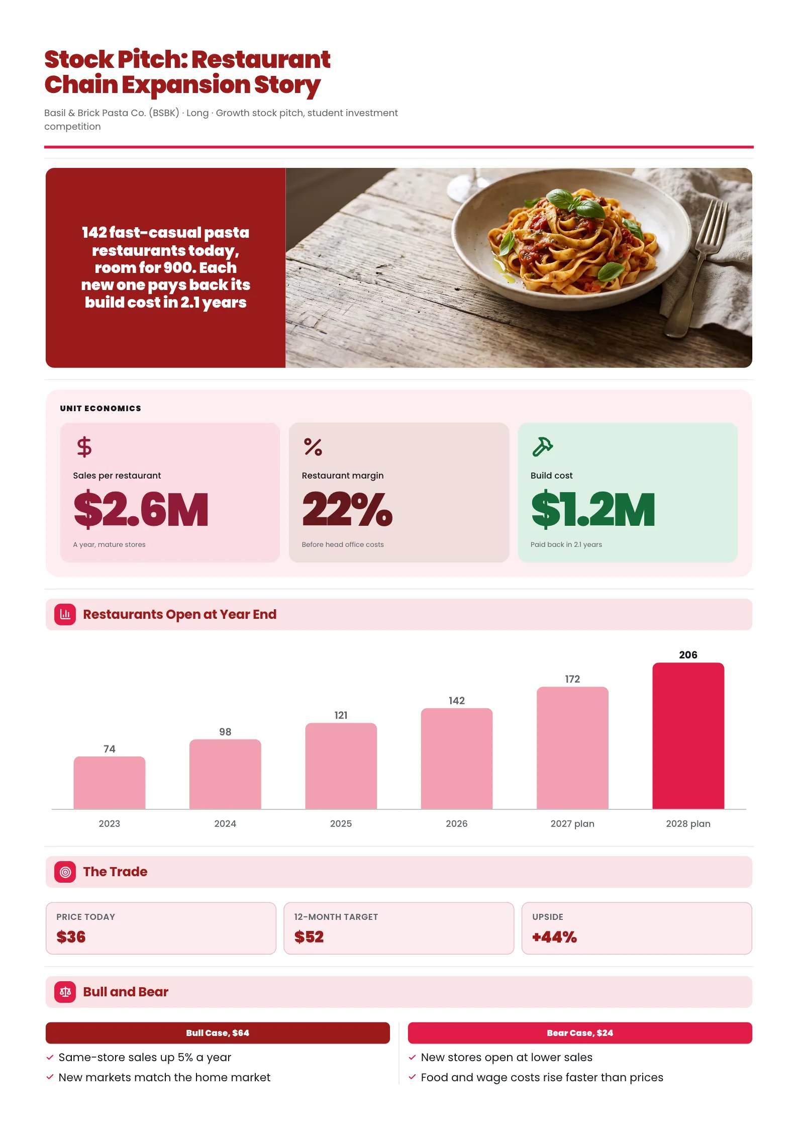 Restaurant stock pitch One-Pager with a pasta photo, unit economics tiles and a restaurant count bar chart