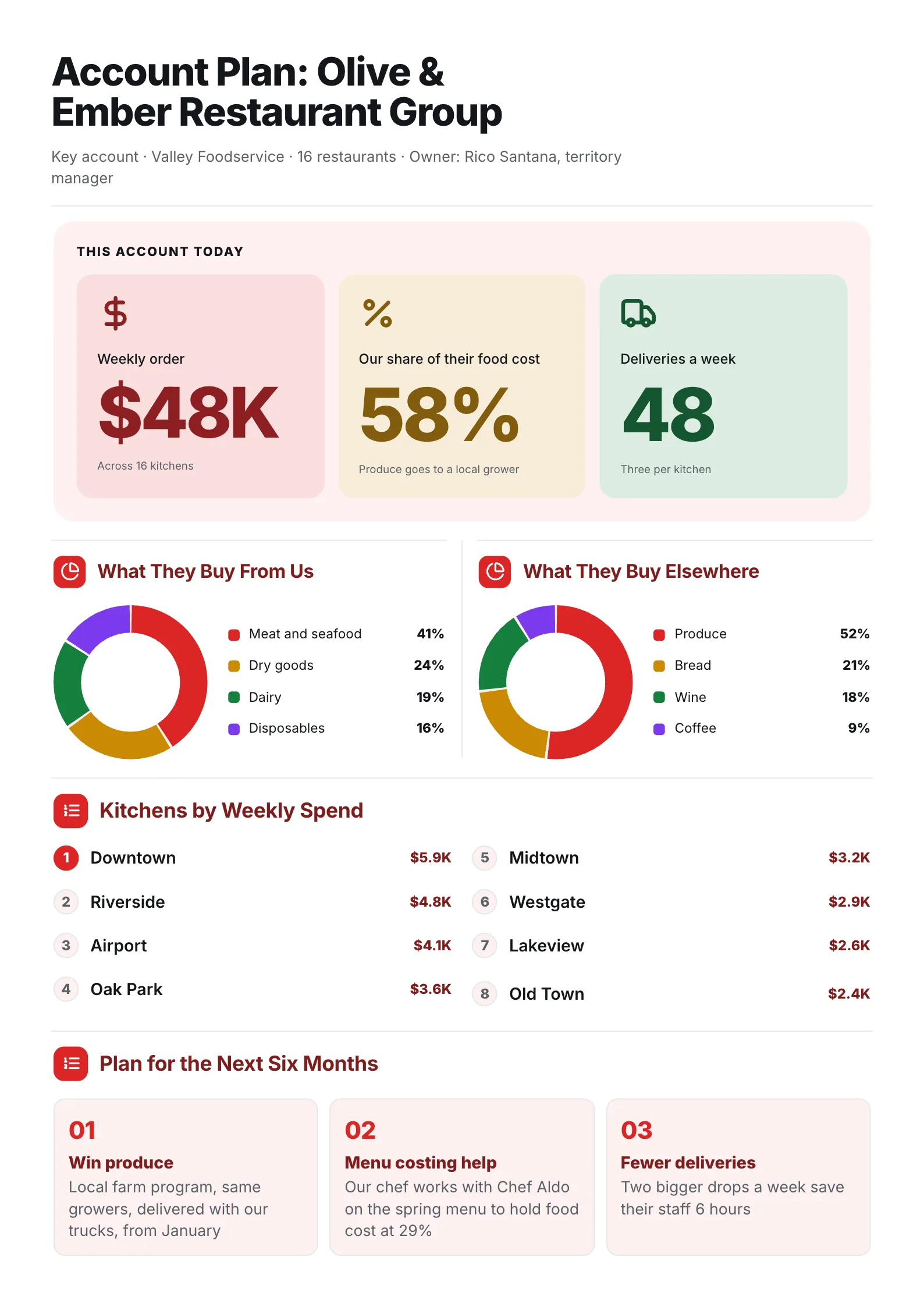 Restaurant group account plan One-Pager with weekly spend, two donuts of purchases and kitchens ranked by spend