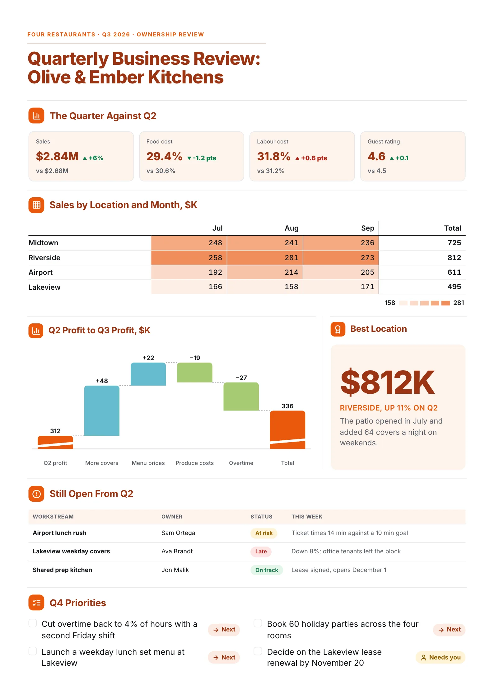Restaurant group quarterly business review One-Pager with a sales heat map by location and a profit waterfall