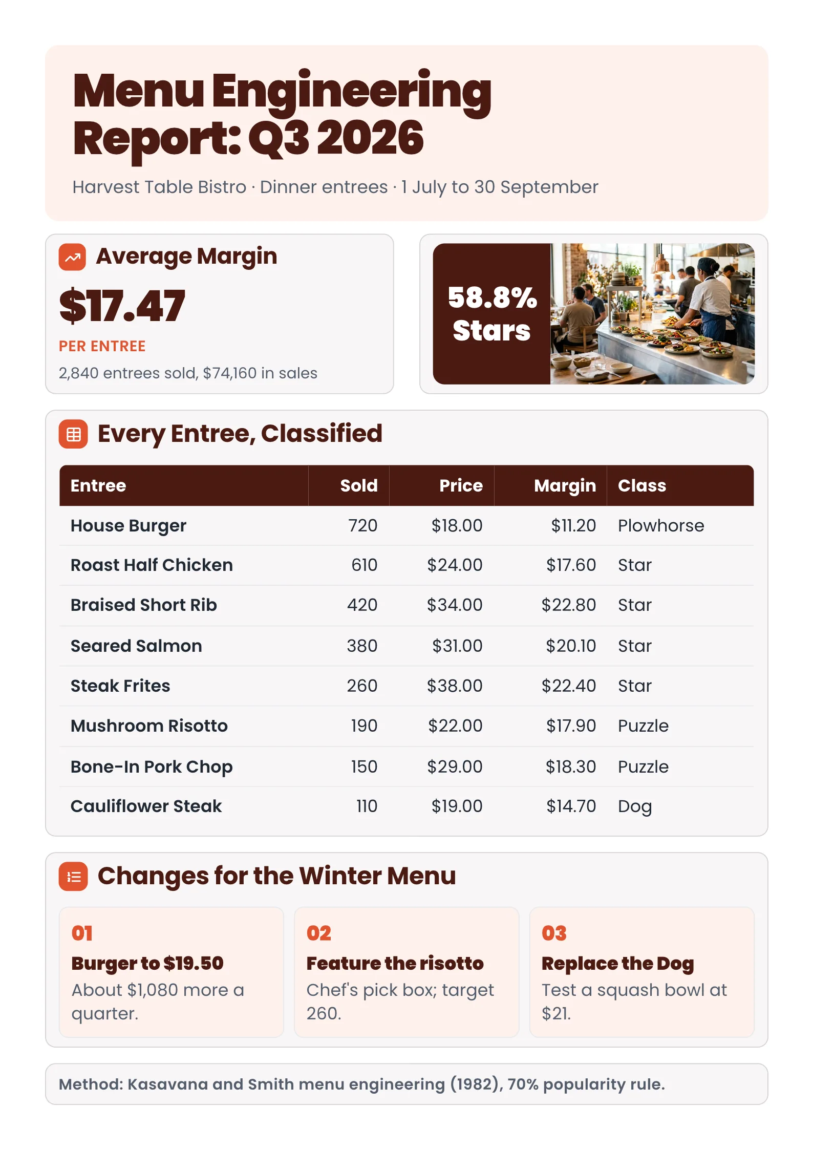Menu engineering report with big margin number, chef photo, classified entree table and menu changes