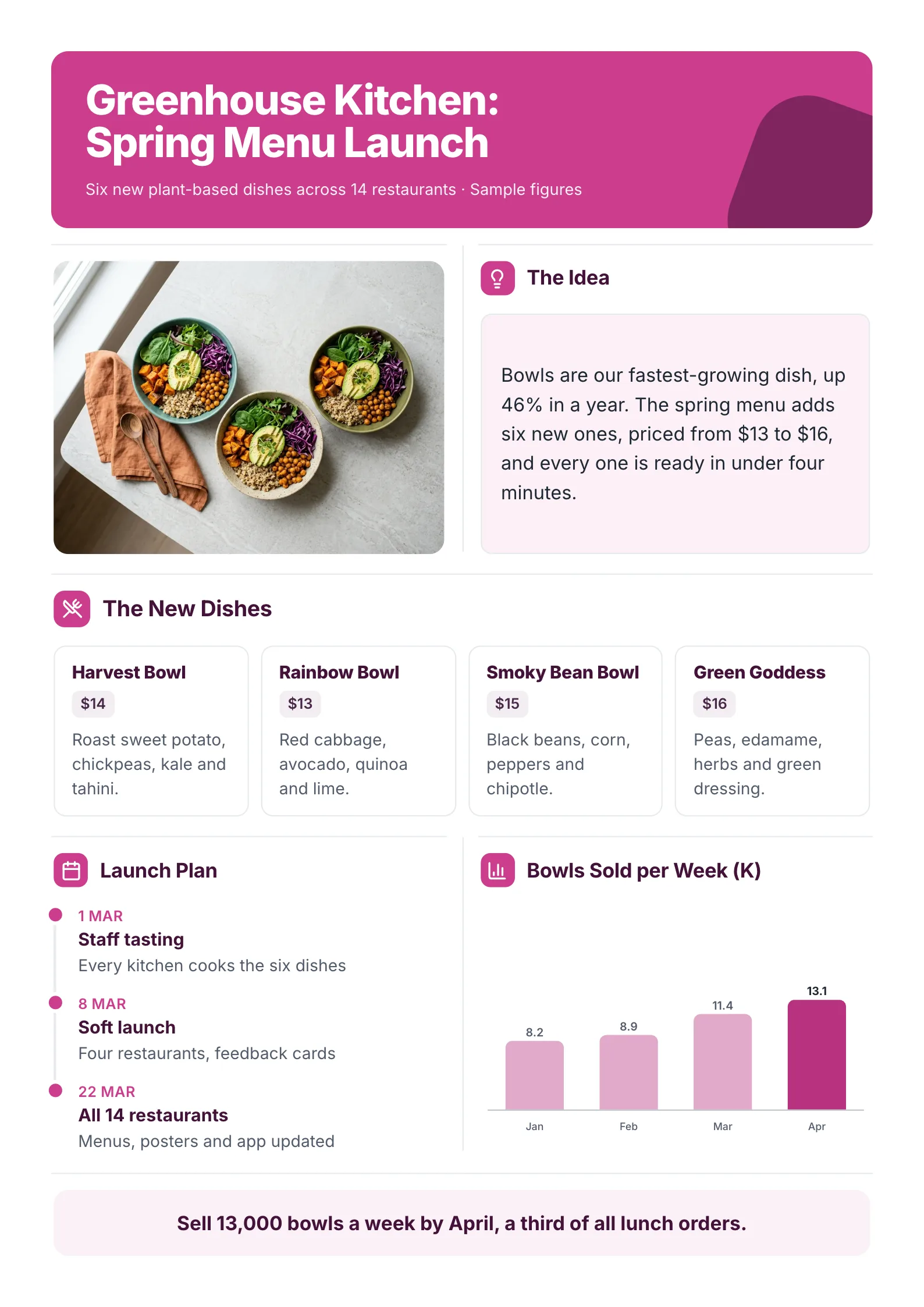 Restaurant menu launch One-Pager template with a food photo, the idea, new dishes with prices, a launch timeline and weekly sales