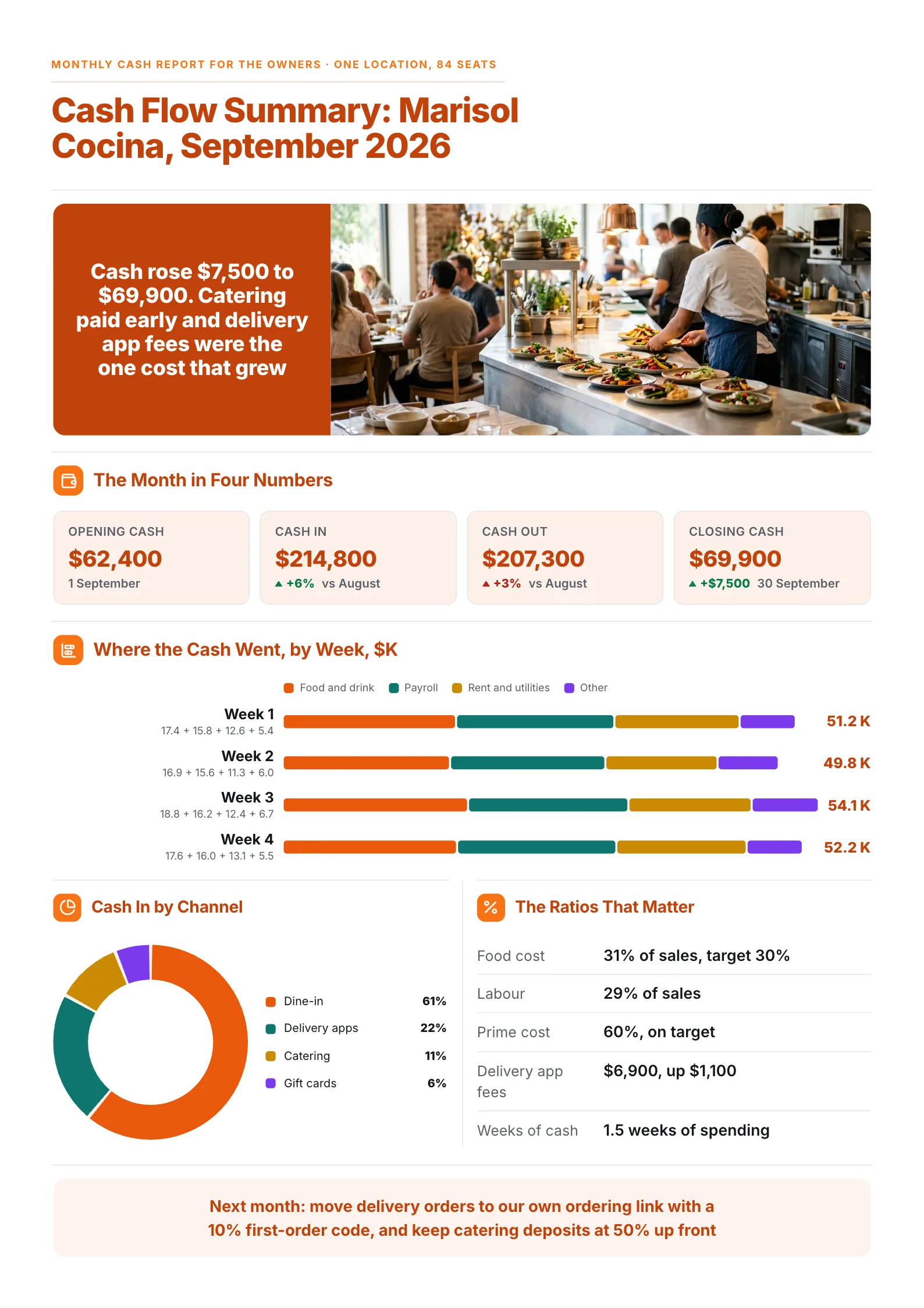 Restaurant monthly cash flow summary One-Pager with weekly spending bars and sales by channel