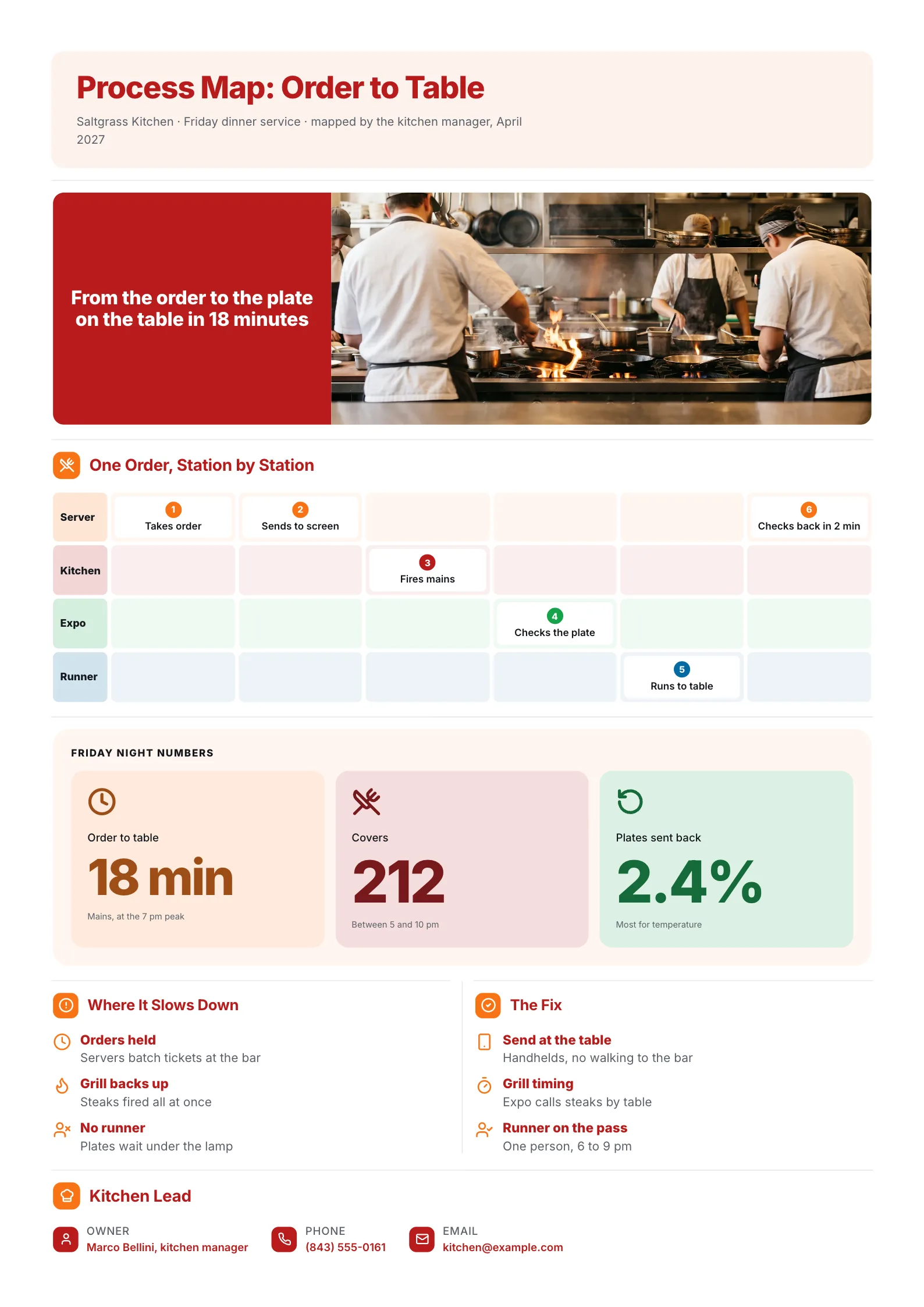 Restaurant order to table process map One-Pager with a kitchen photo, swimlanes and service times