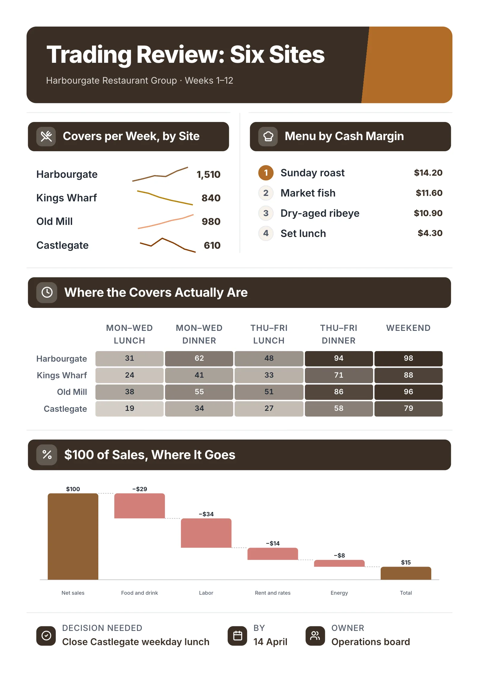 Restaurant trading report One-Pager example with covers per week by site, menu items ranked by margin, a heat map and a sales waterfall