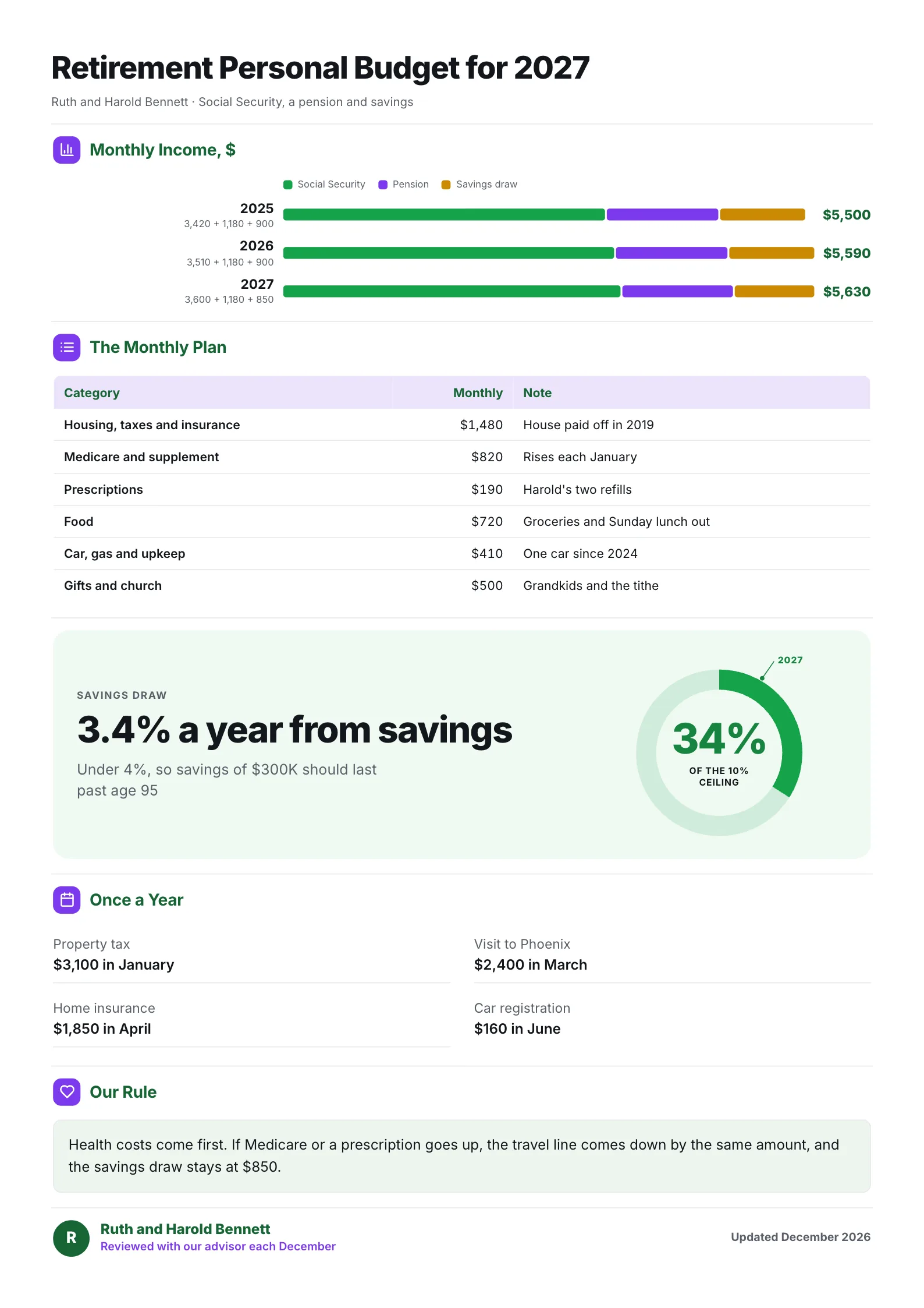 Retirement personal budget One-Pager with stacked Social Security, pension and savings income and a monthly spending plan
