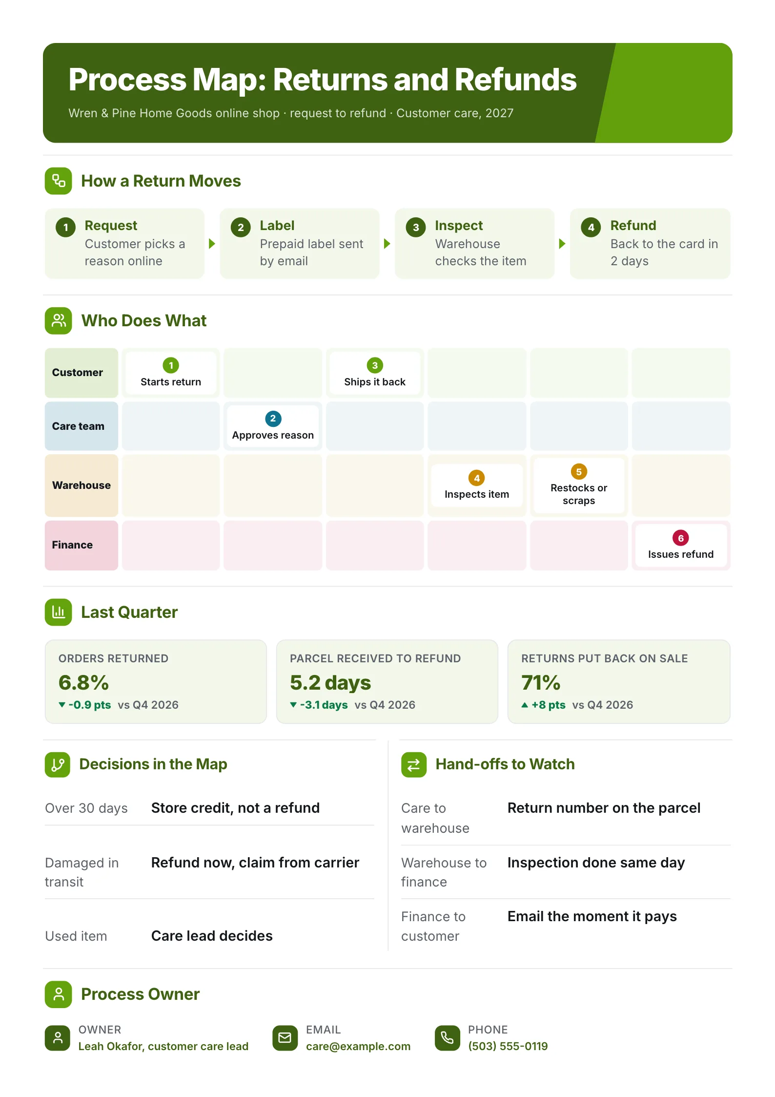 Returns and refunds process map One-Pager with a flow, swimlanes and quarterly return numbers