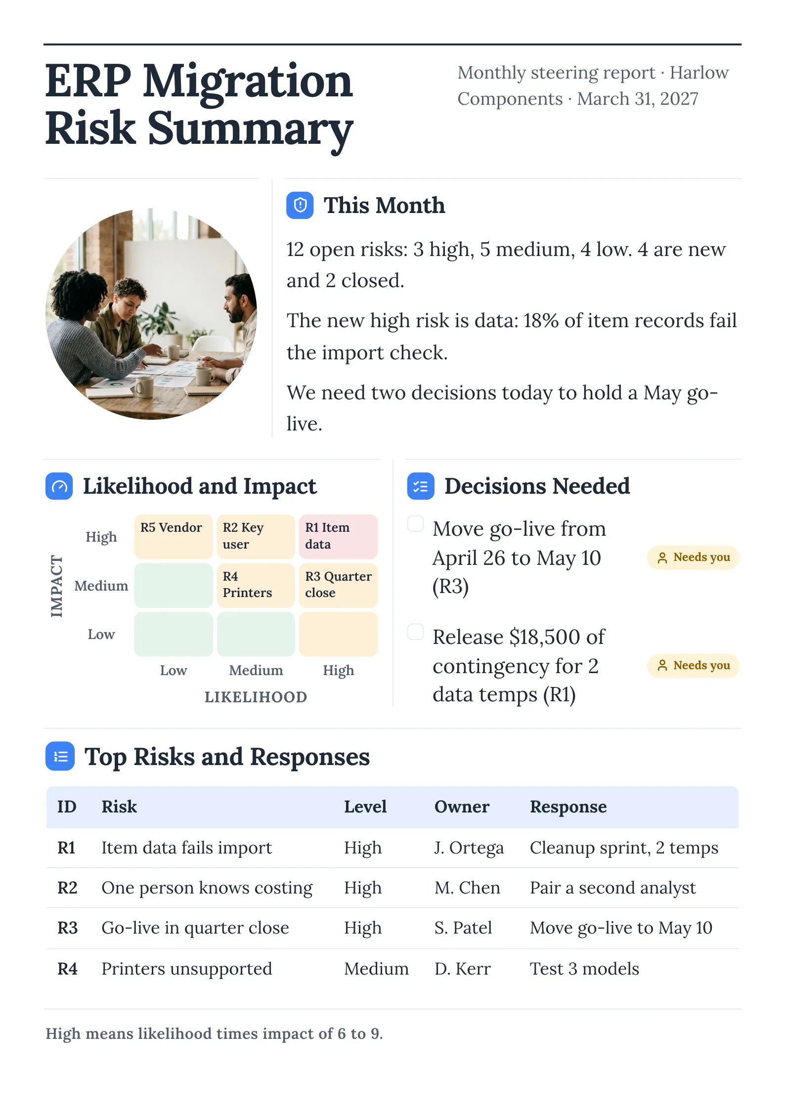 Risk register summary with a likelihood and impact heat grid, top risks table and decisions list
