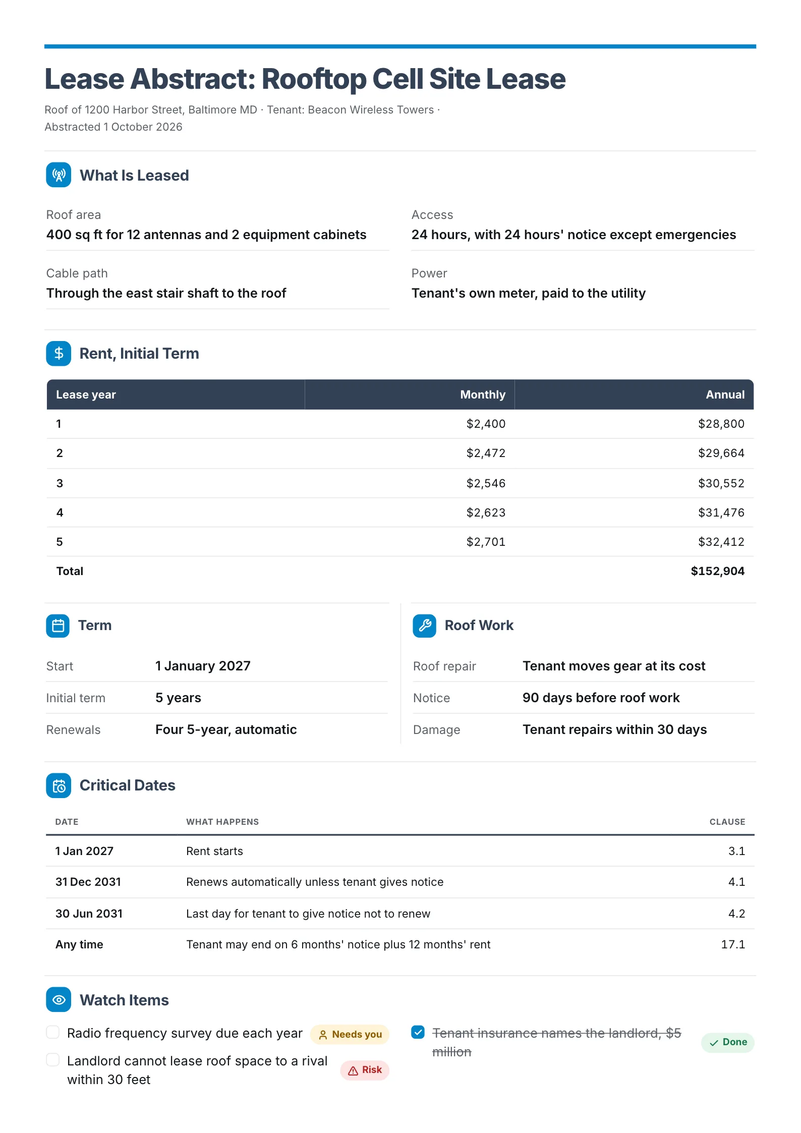 Rooftop cell site lease abstract One-Pager with a monthly and annual rent table and renewal dates