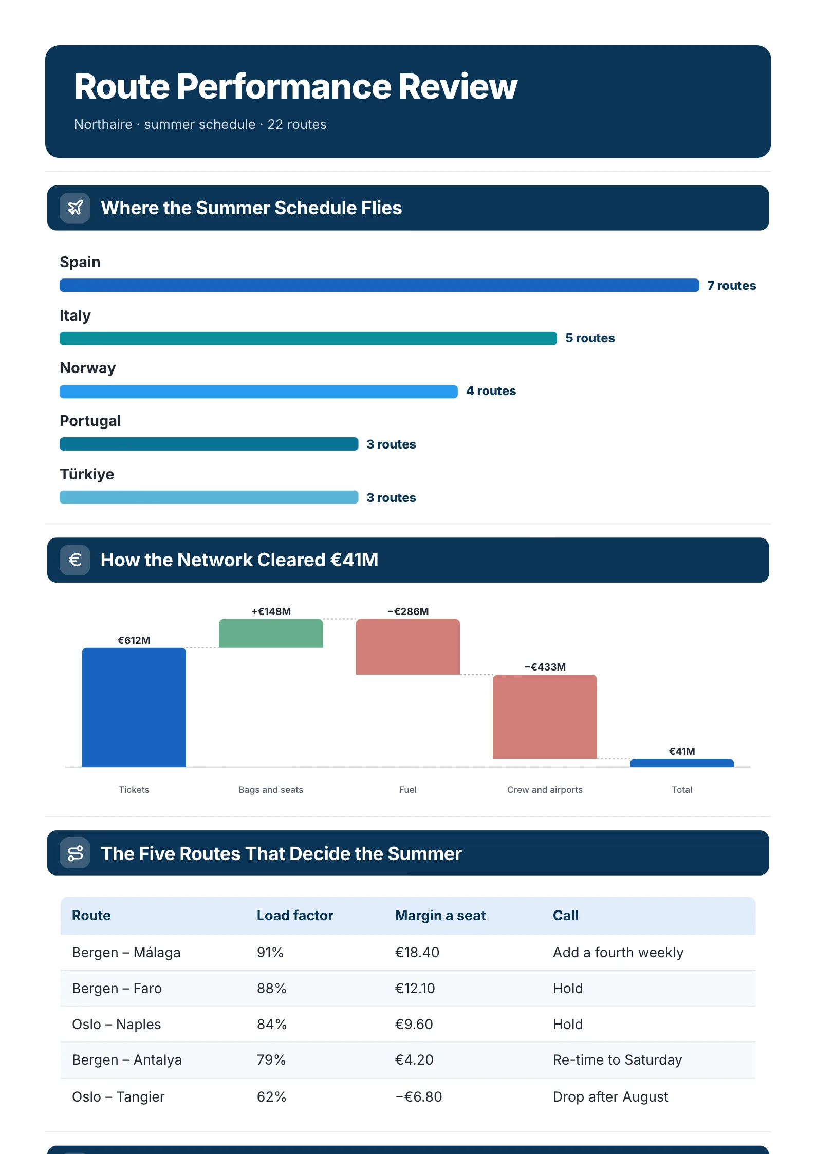 Airline route performance review One-Pager example with routes ranked, a profit waterfall and the five routes that decide the summer