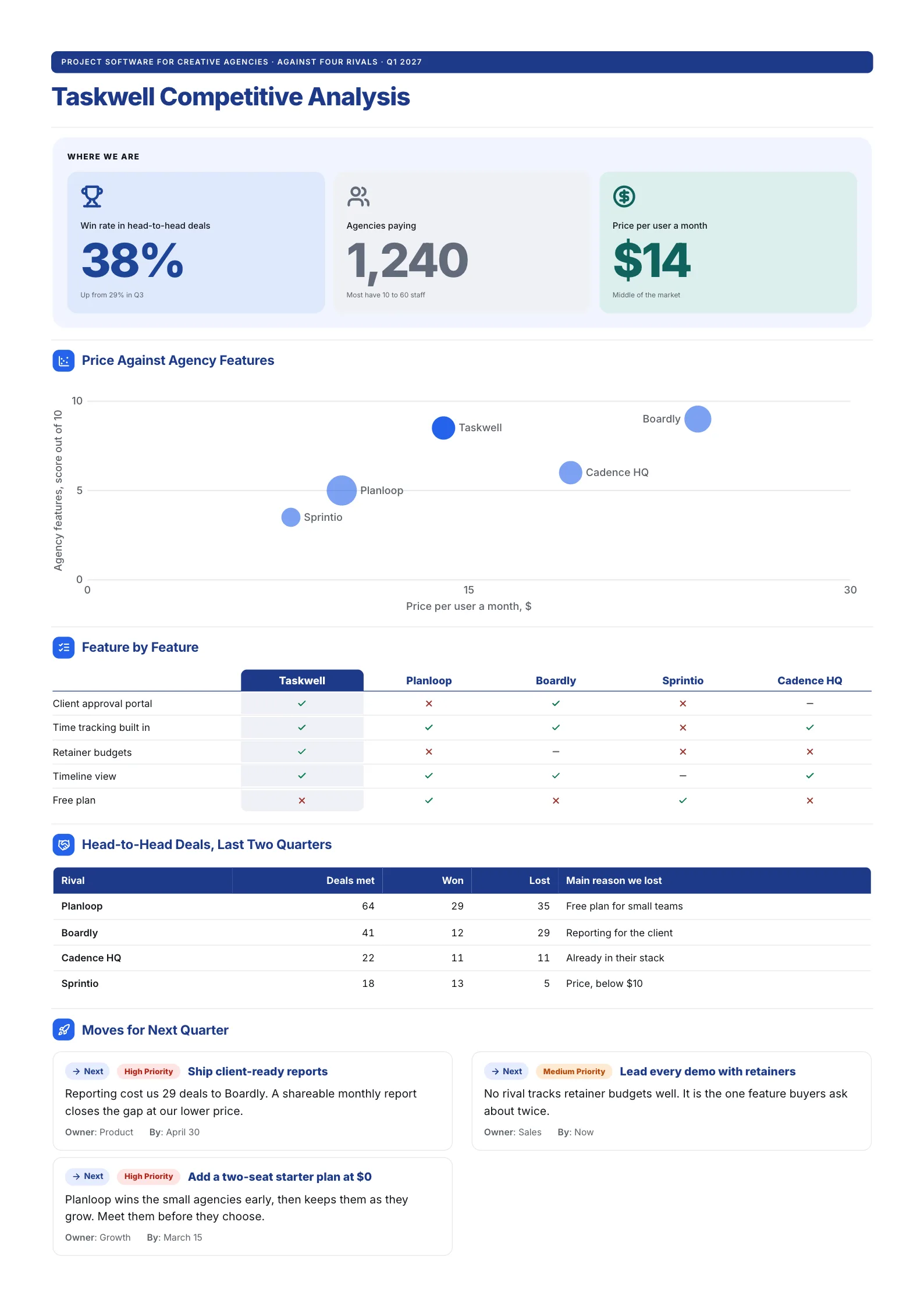 SaaS competitive analysis One-Pager with a price and feature scatter map, feature grid and win and loss table