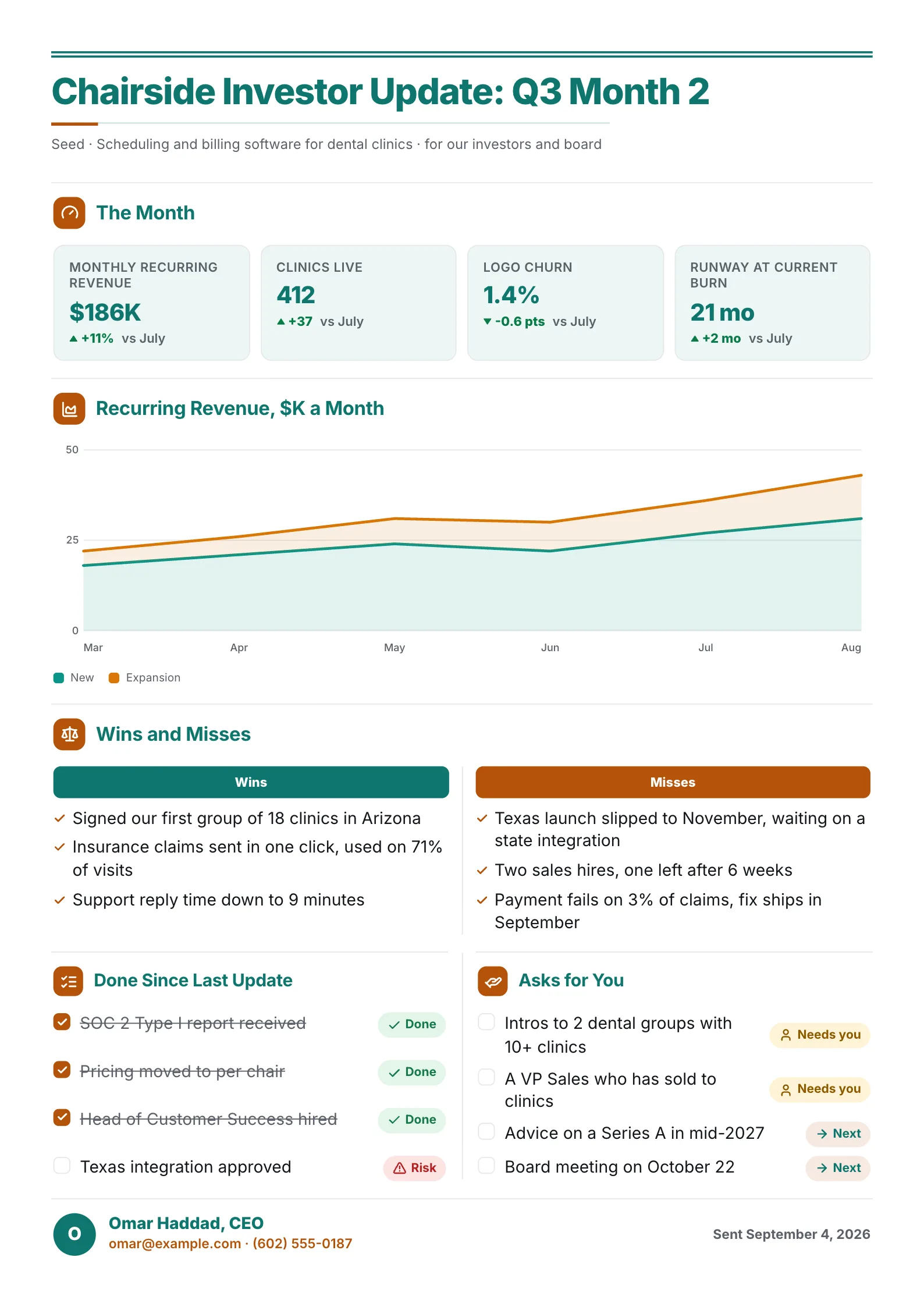 SaaS monthly investor update One-Pager for dental clinic software with MRR, churn, runway, a revenue chart and investor asks