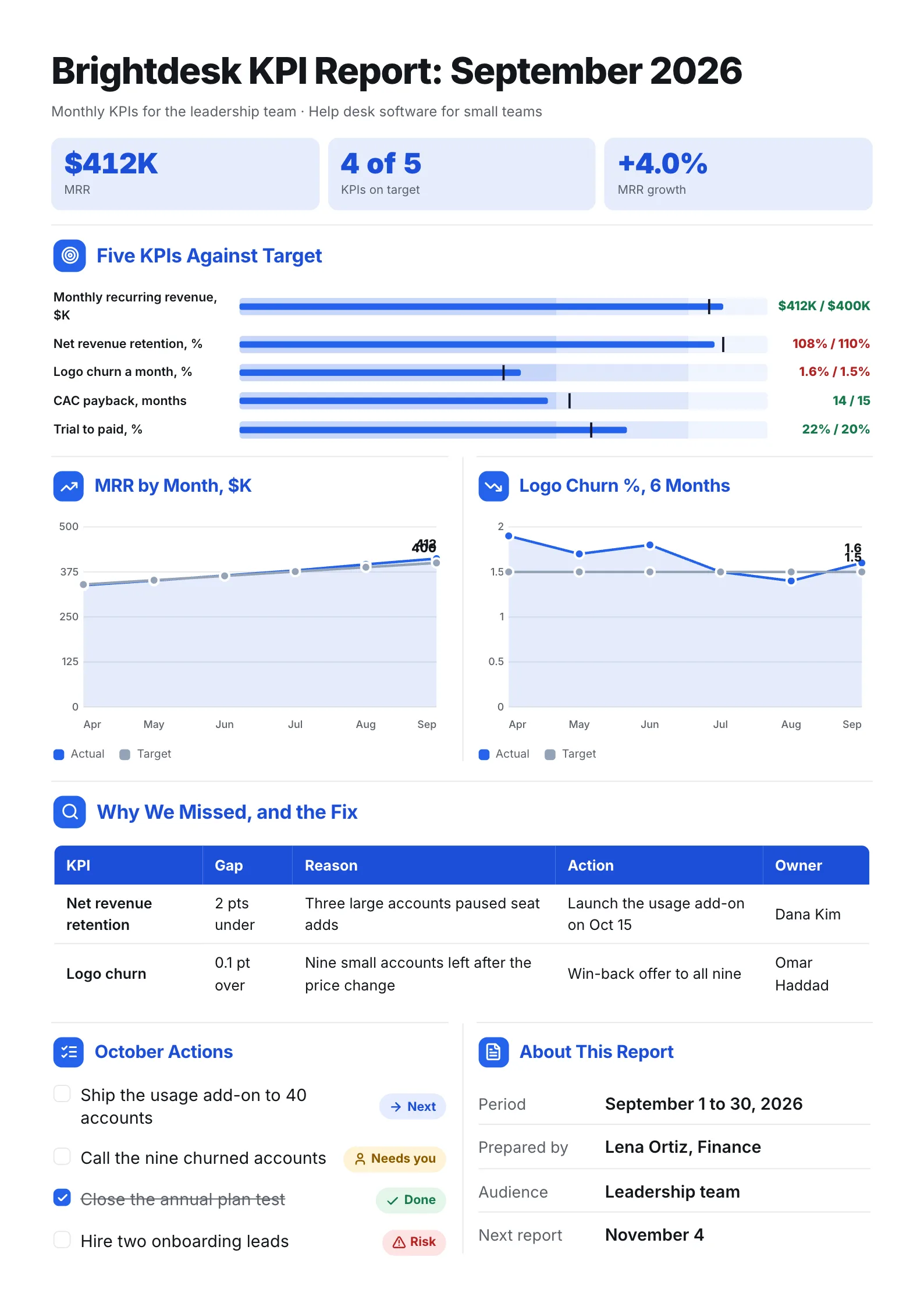 SaaS monthly KPI report One-Pager with five KPIs against target, MRR and churn trend lines and the fixes