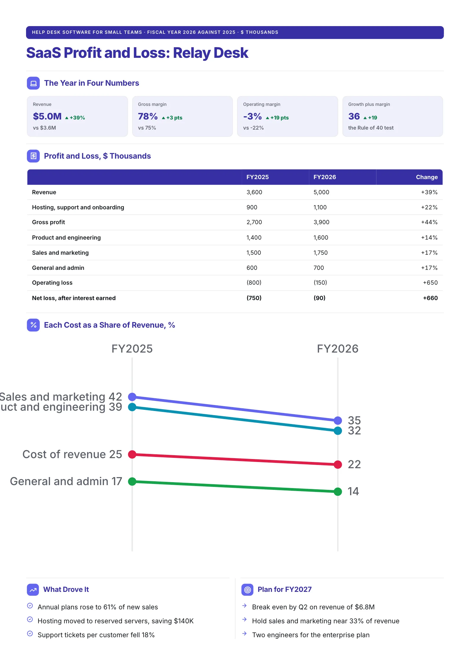 SaaS profit and loss One-Pager with two fiscal years side by side and a slope chart of costs as a share of revenue