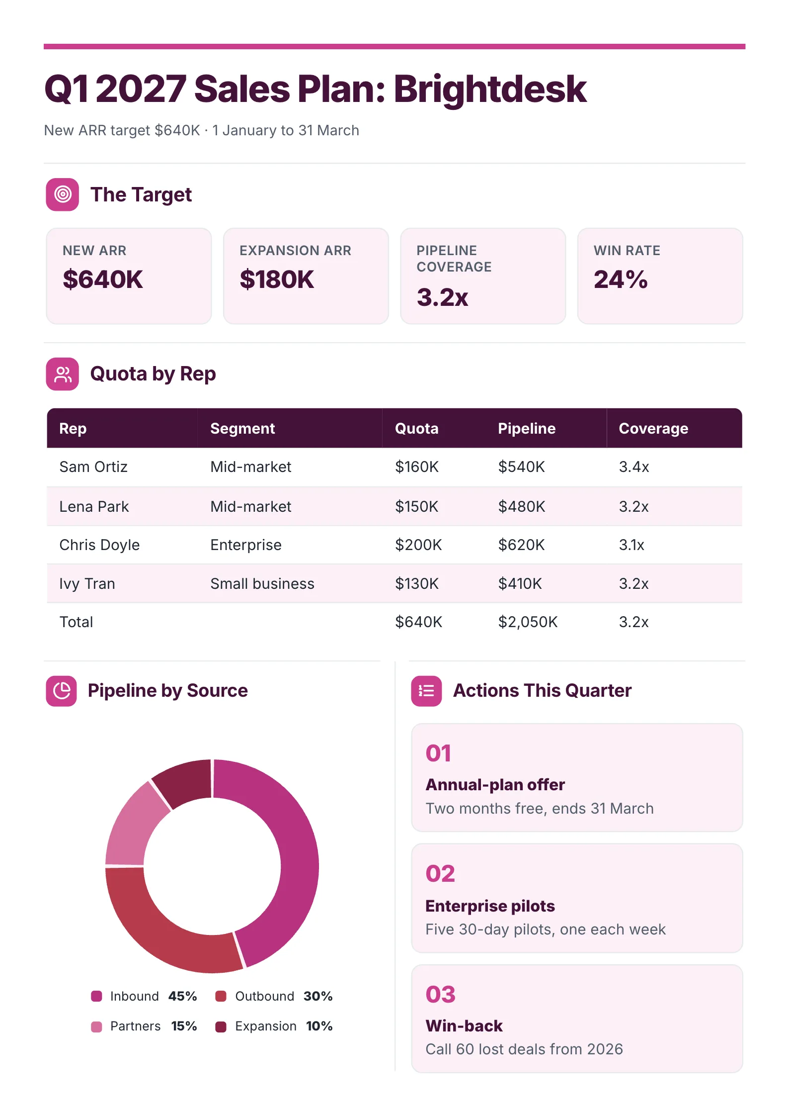 SaaS quarterly sales plan One-Pager template with the new ARR target, quota and coverage by rep, pipeline by source and the quarter's actions