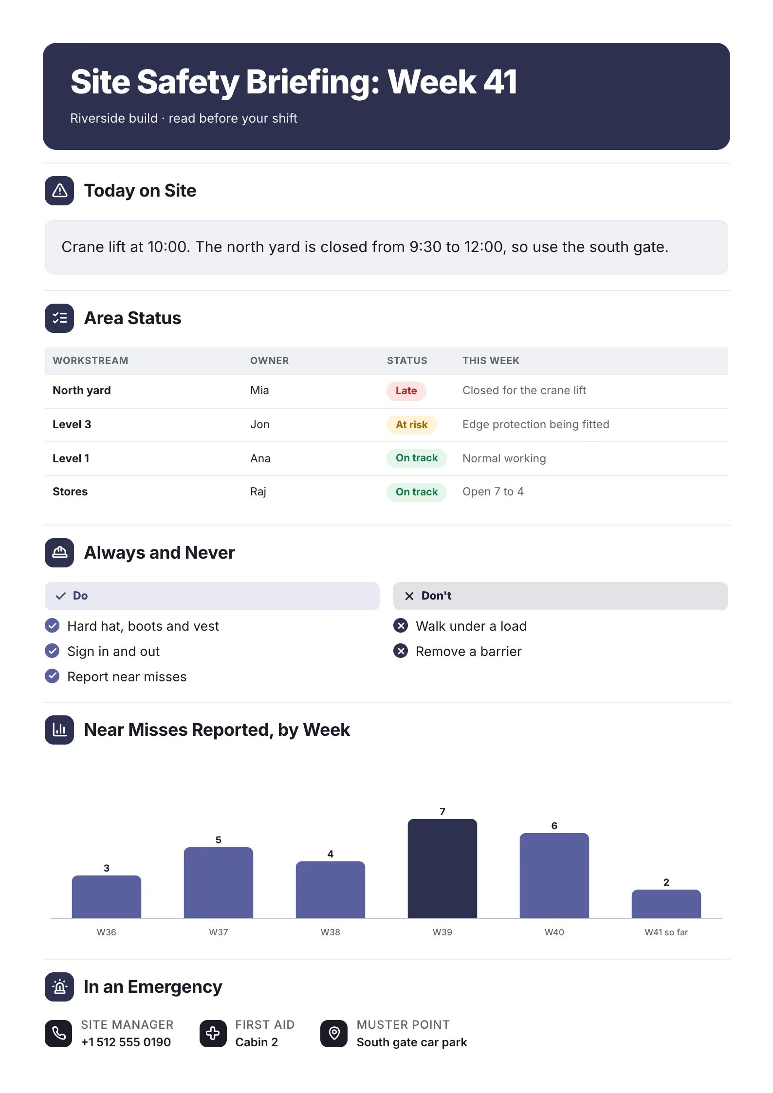 Safety briefing One-Pager template with today's site notes, the status of each area, always and never rules, near misses by week and emergency contacts