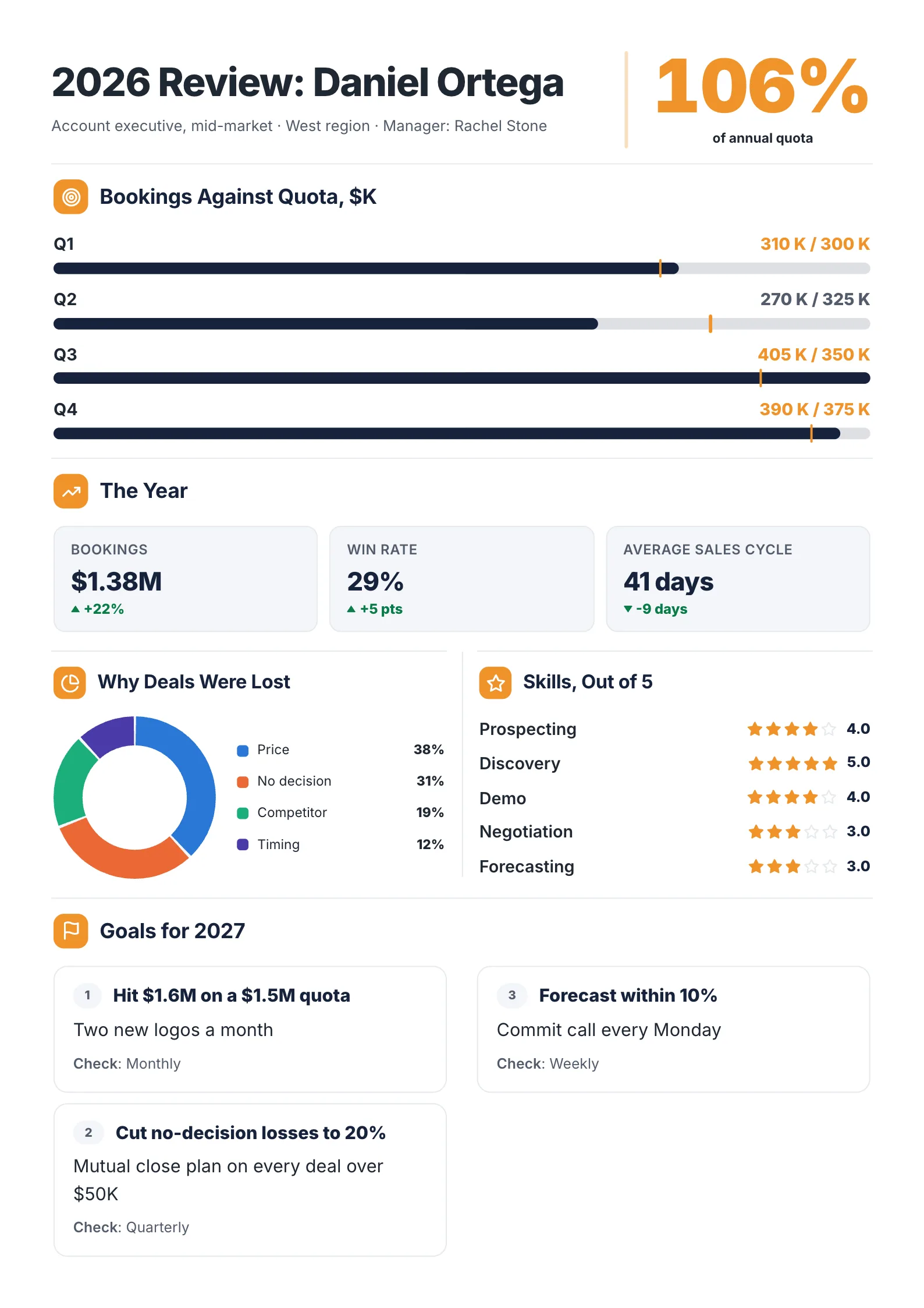 Sales performance review for an account executive with quota by quarter, win rate, lost deal reasons and next year's goals