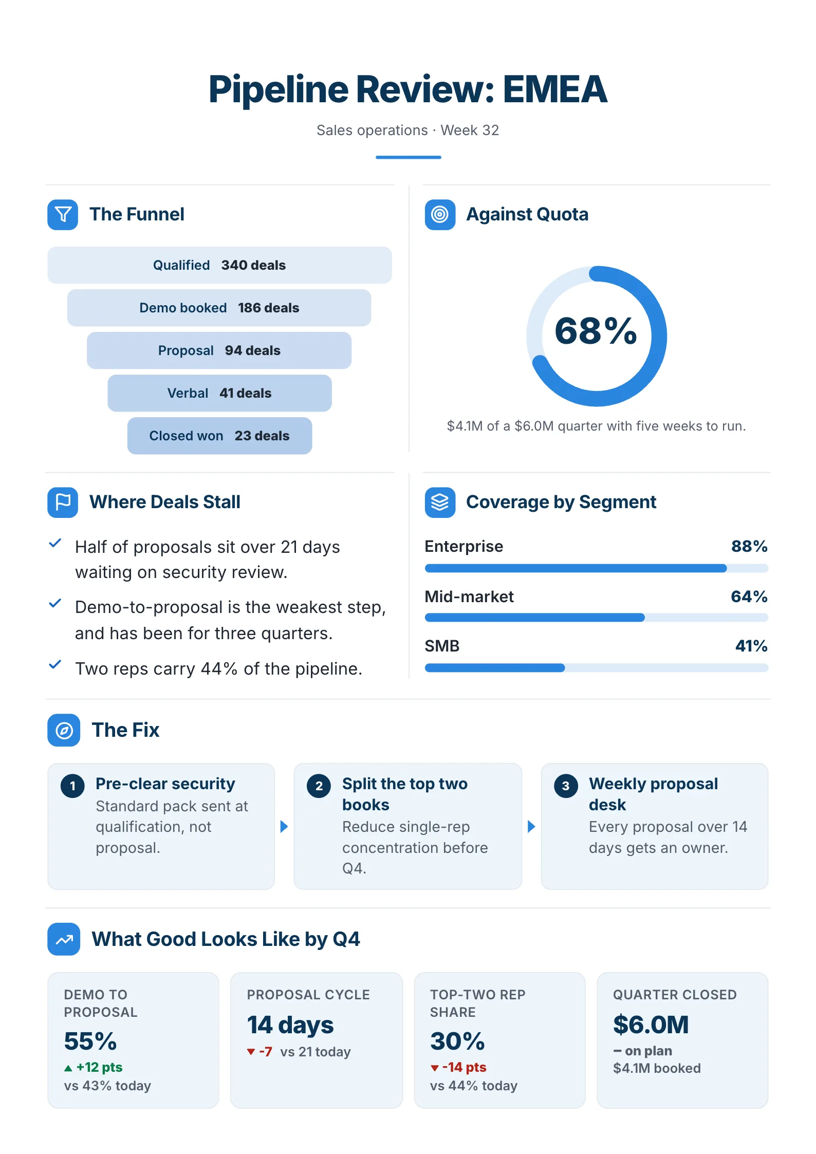 Sales pipeline review One-Pager example with a deal funnel, a quota gauge, where deals stall and coverage bars by segment