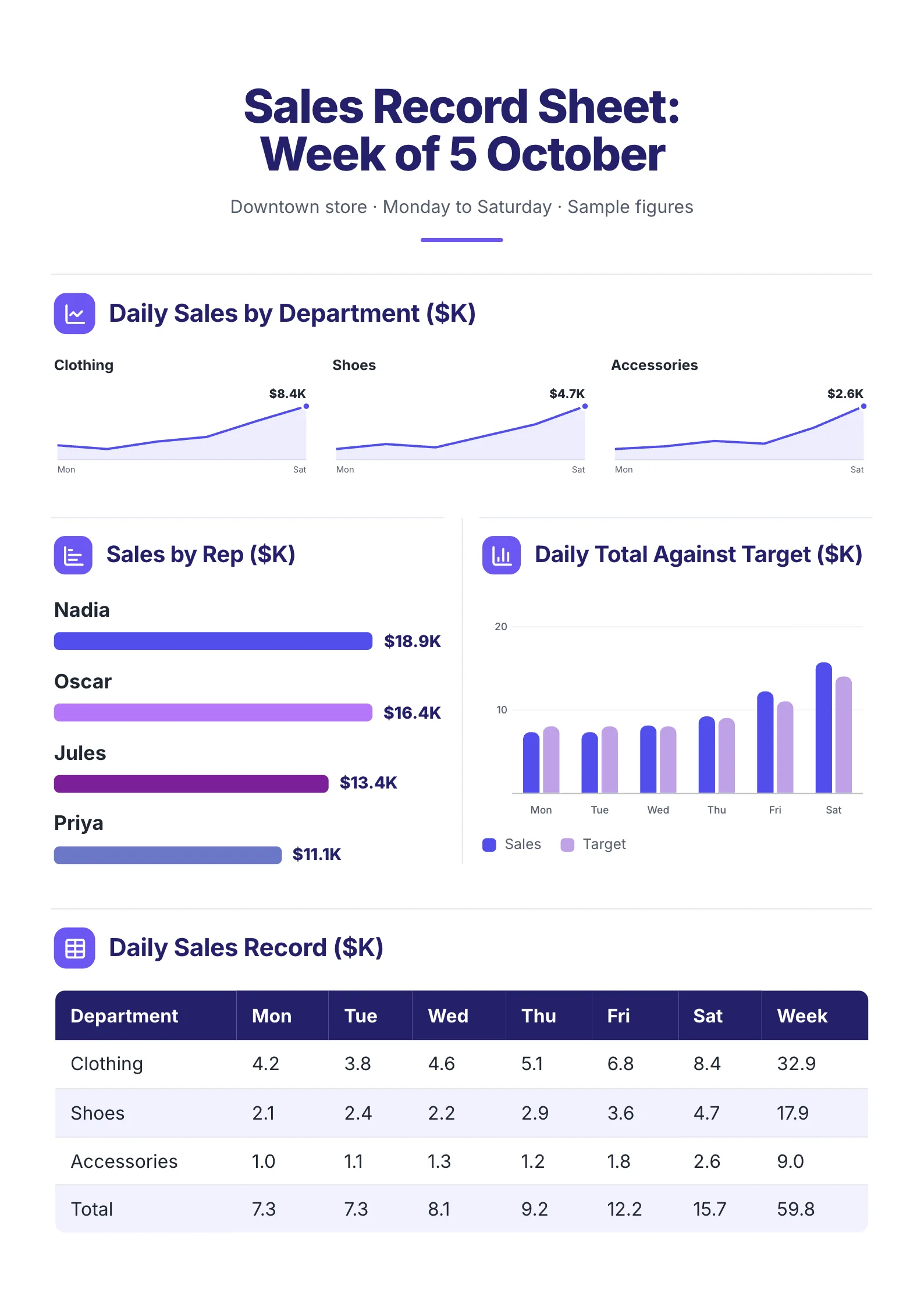 Sales record sheet One-Pager template with daily sales by department, sales by rep, daily total against target and a daily sales record table