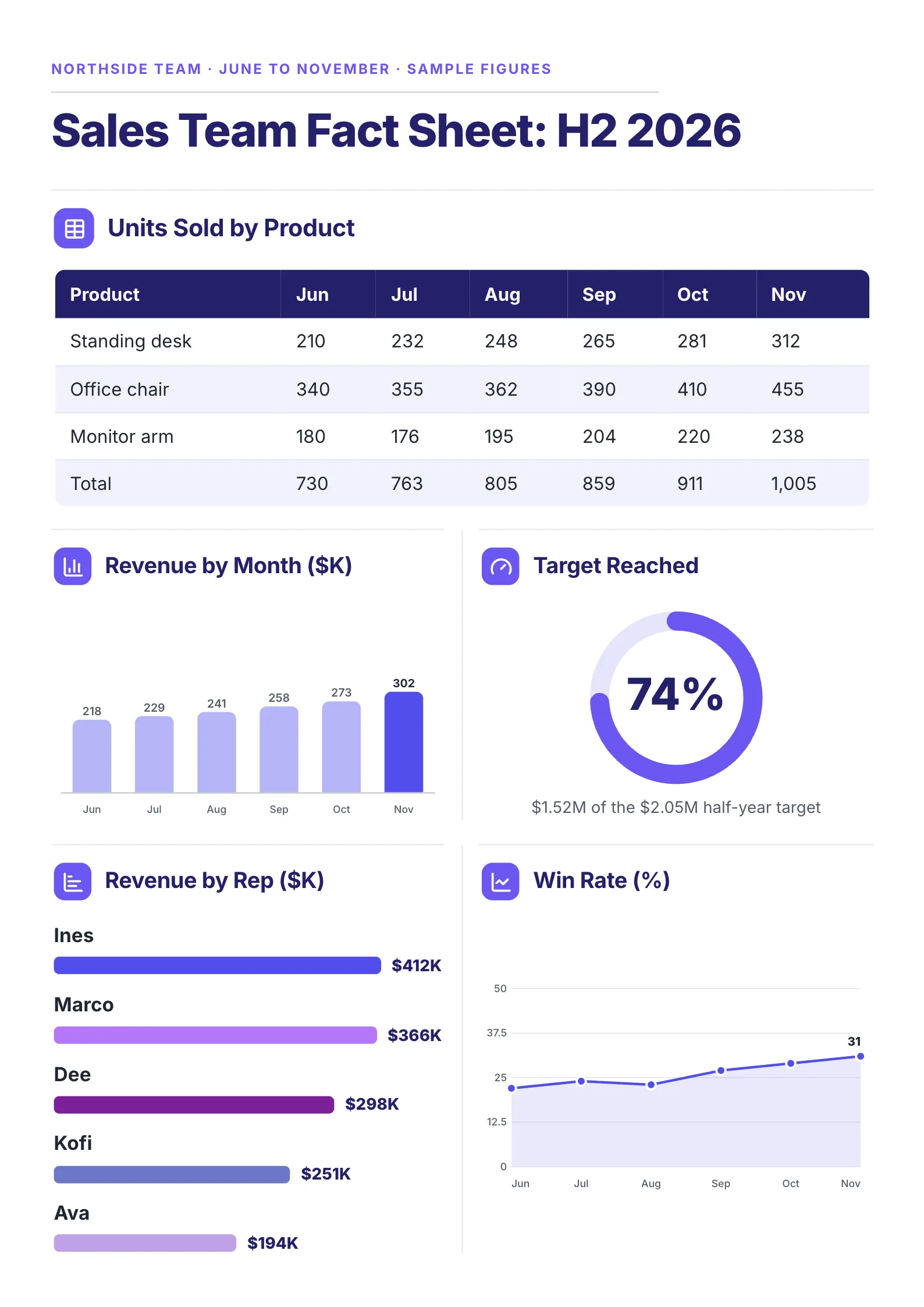 Sales team fact sheet One-Pager template with units sold by product, revenue by month, target reached, revenue by rep and the win rate