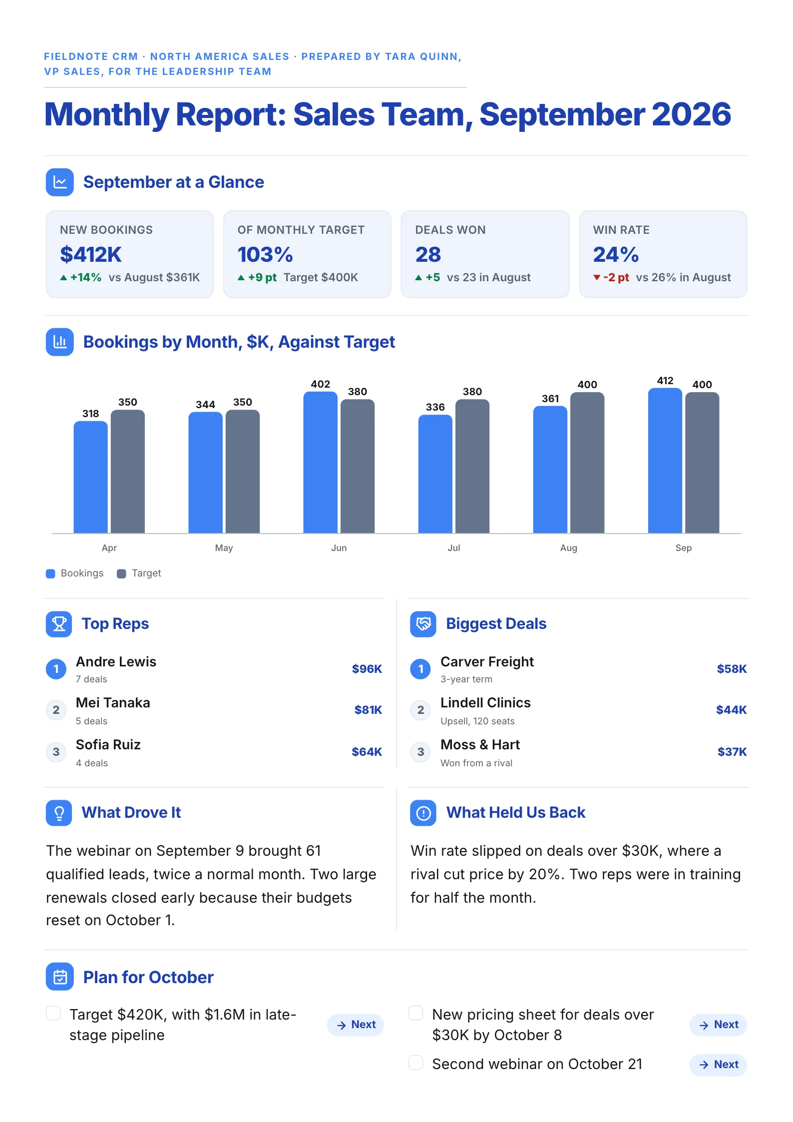 Monthly sales report One-Pager with bookings against target, a six-month bar chart, top reps and next month's plan