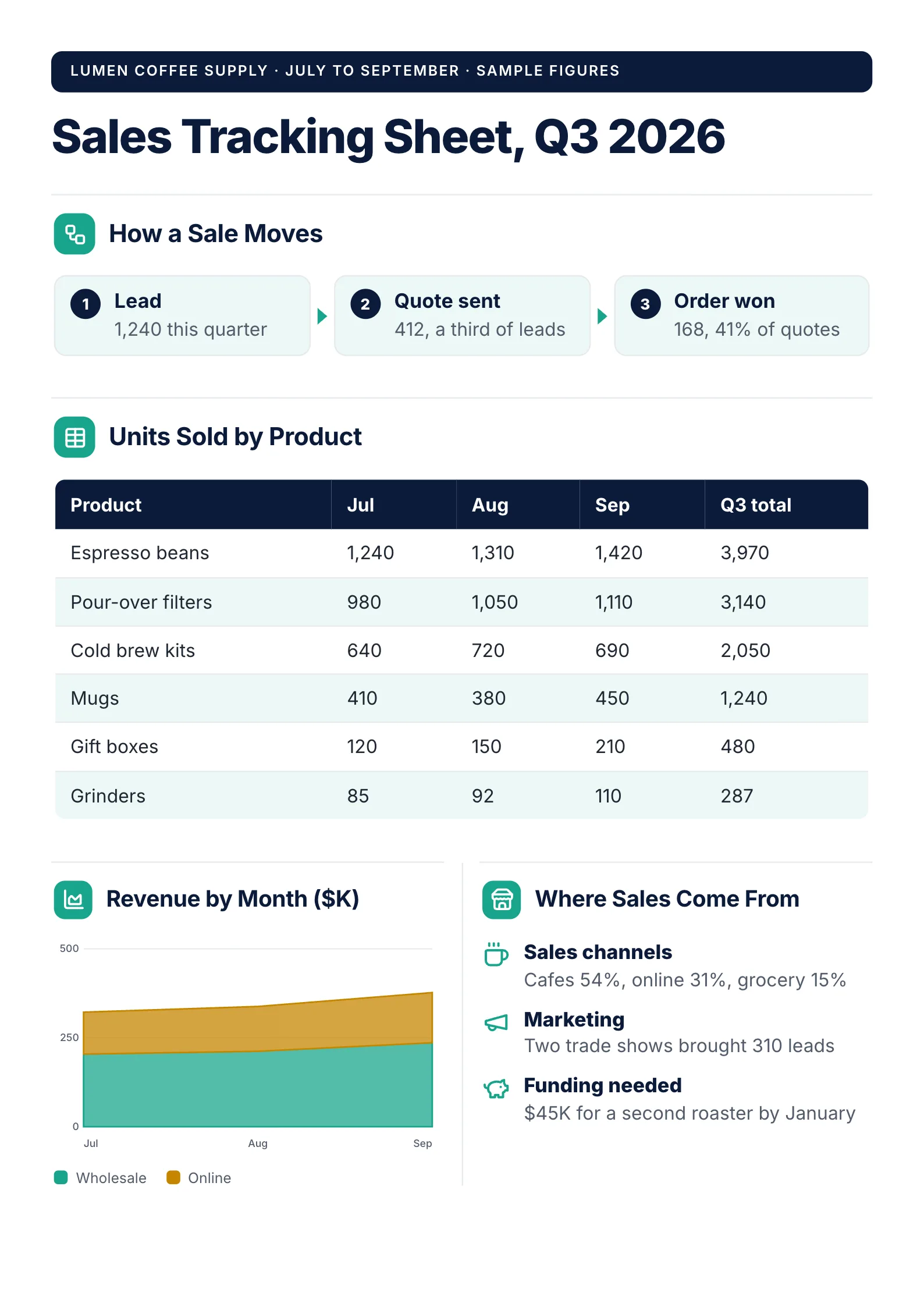 Sales tracking sheet One-Pager template with how a sale moves, units sold by product, revenue by month and where sales come from
