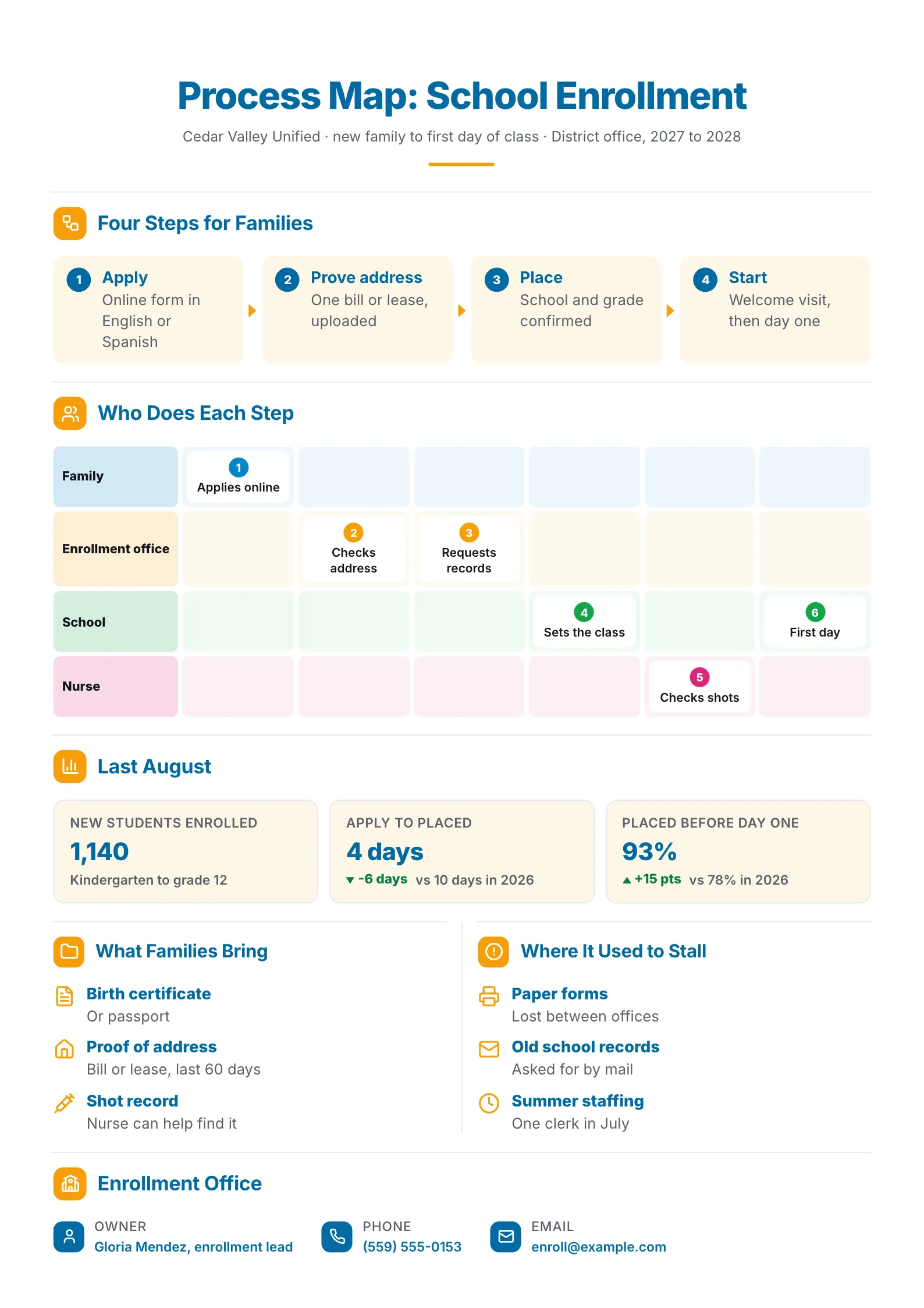 School enrollment process map One-Pager with a family flow, swimlanes and enrollment numbers