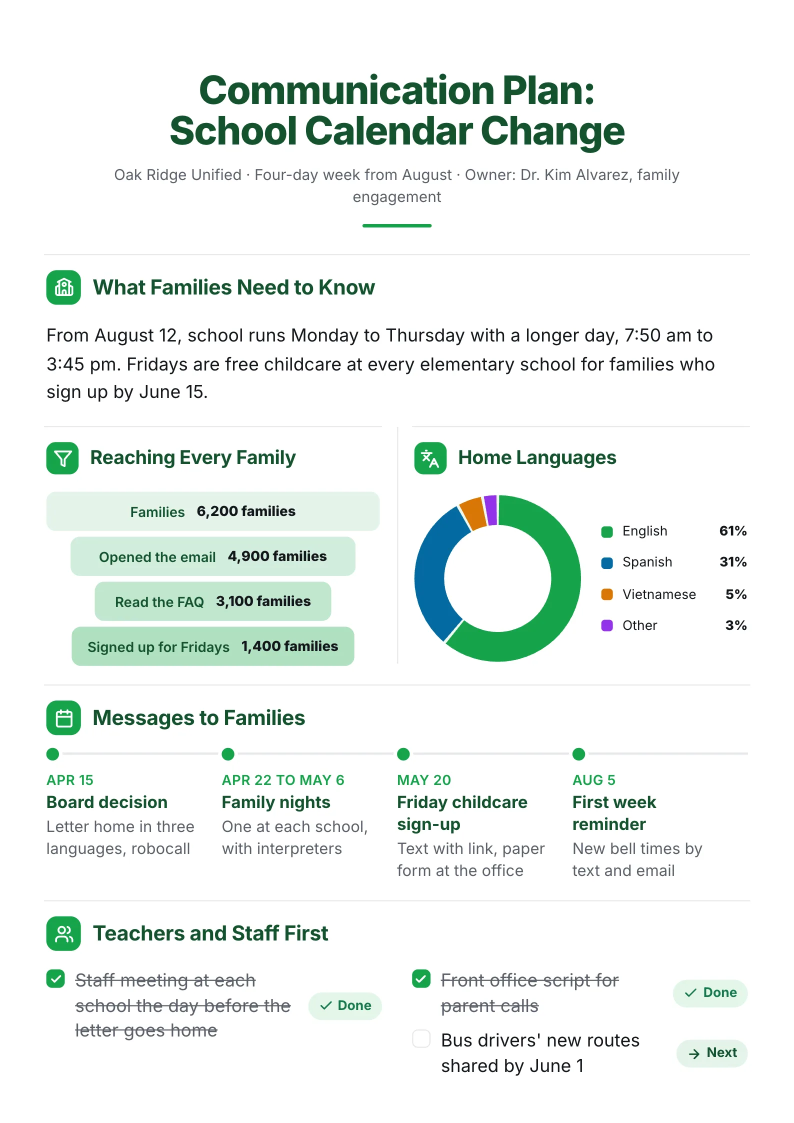 School communication plan One-Pager with a family reach funnel, home languages donut and a message timeline