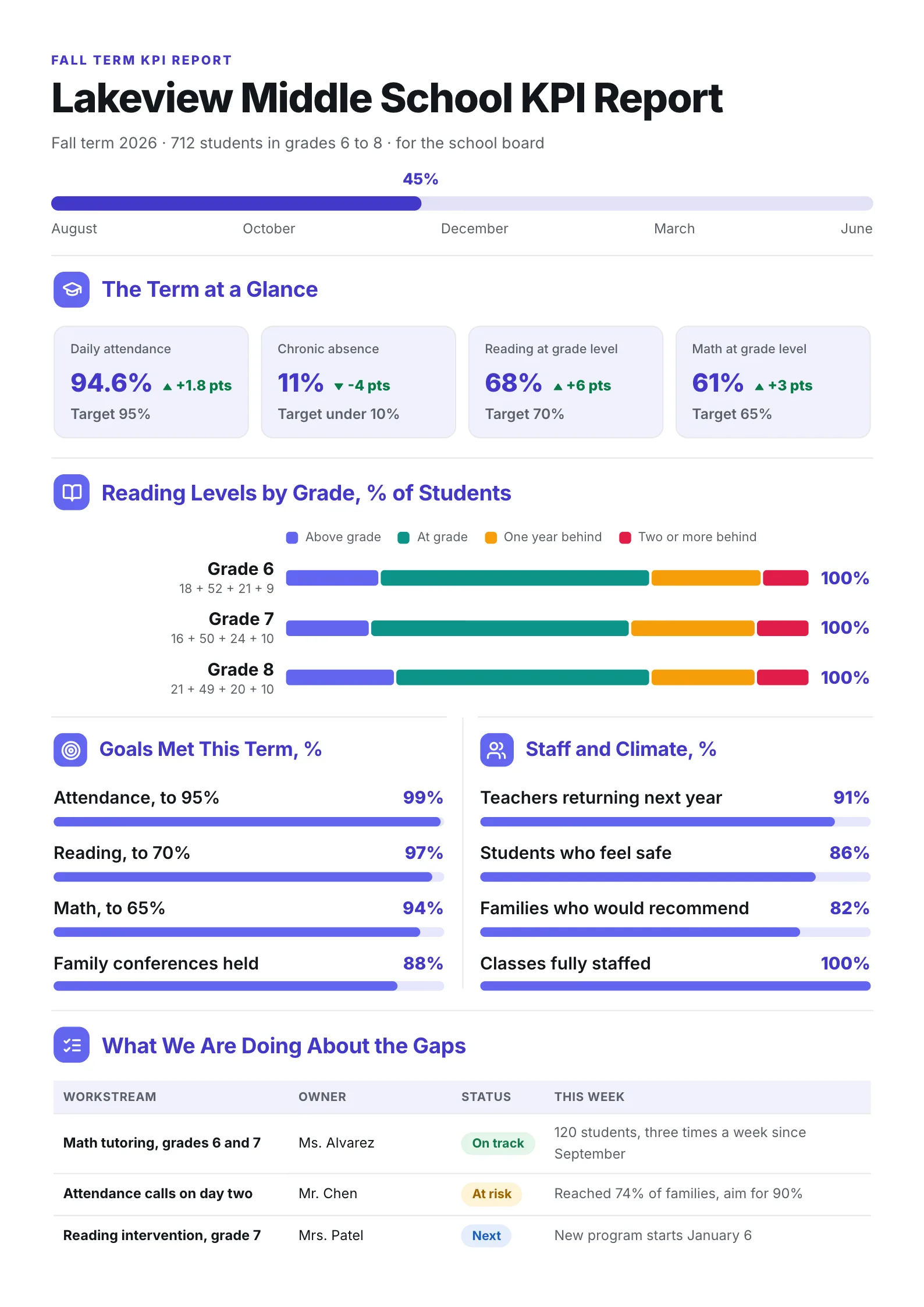 School KPI report One-Pager with attendance and test trends, reading levels by grade and progress toward goals