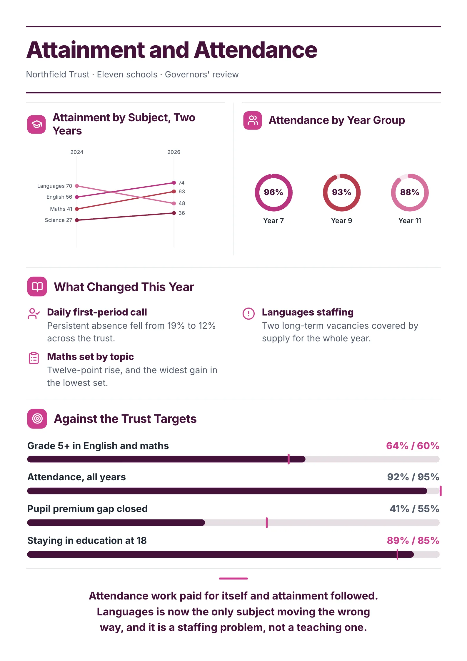 School performance report One-Pager example with attainment by subject over two years, attendance rings by year group and targets