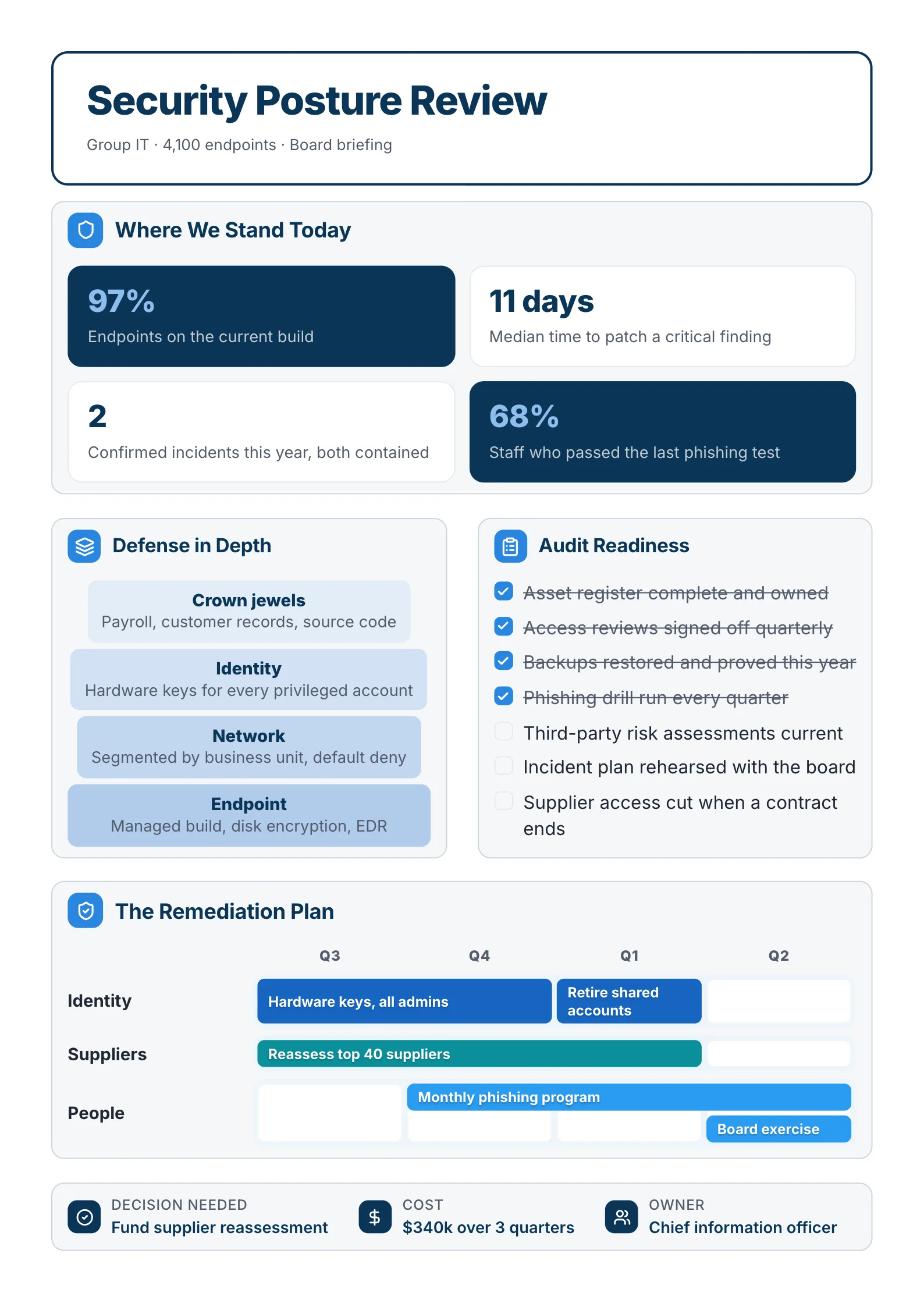 Security posture review One-Pager example with a scorecard, a defense in depth pyramid, an audit checklist and a remediation roadmap