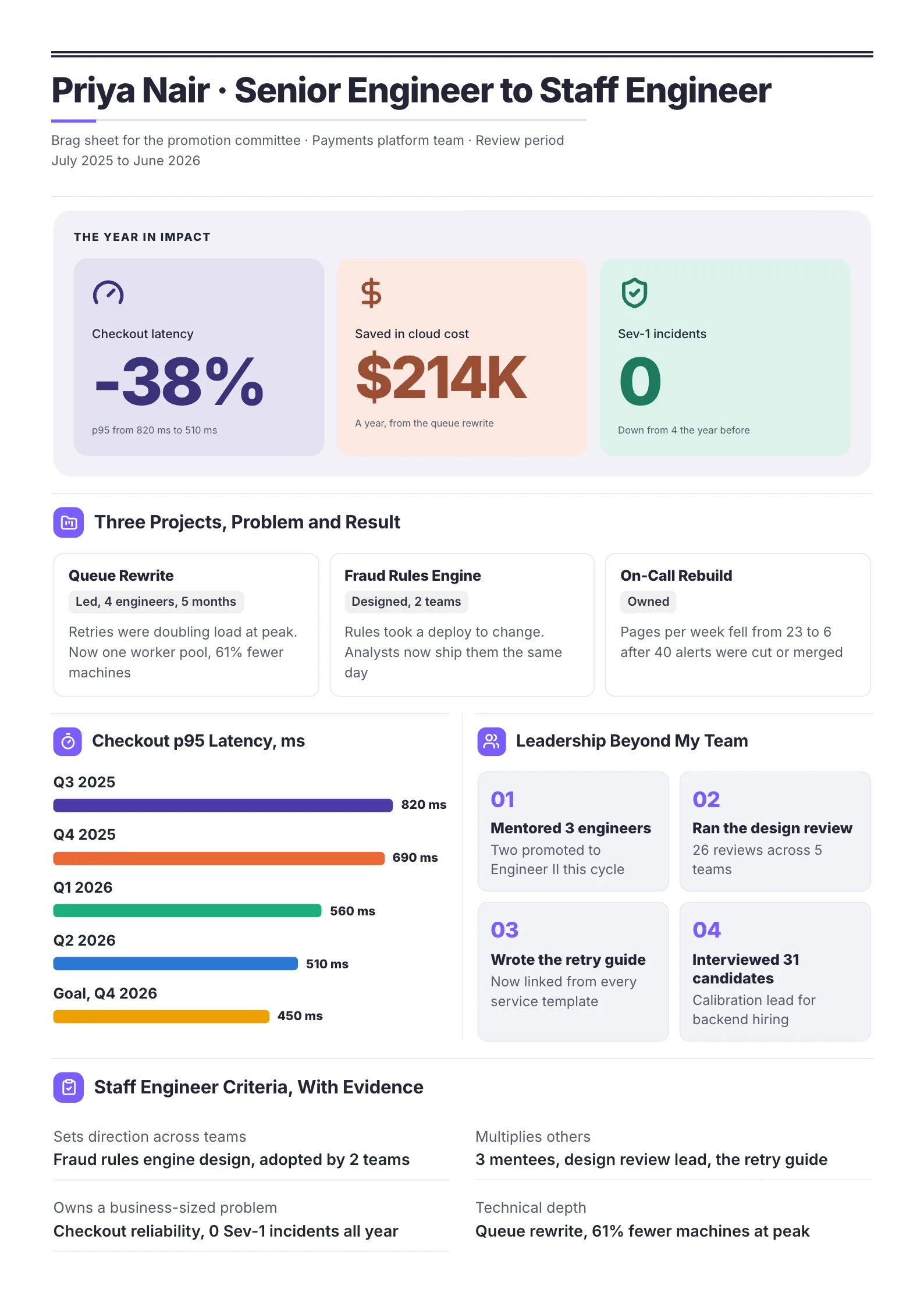 Senior engineer brag sheet for a promotion with impact numbers, projects, a latency chart and next-level criteria checked