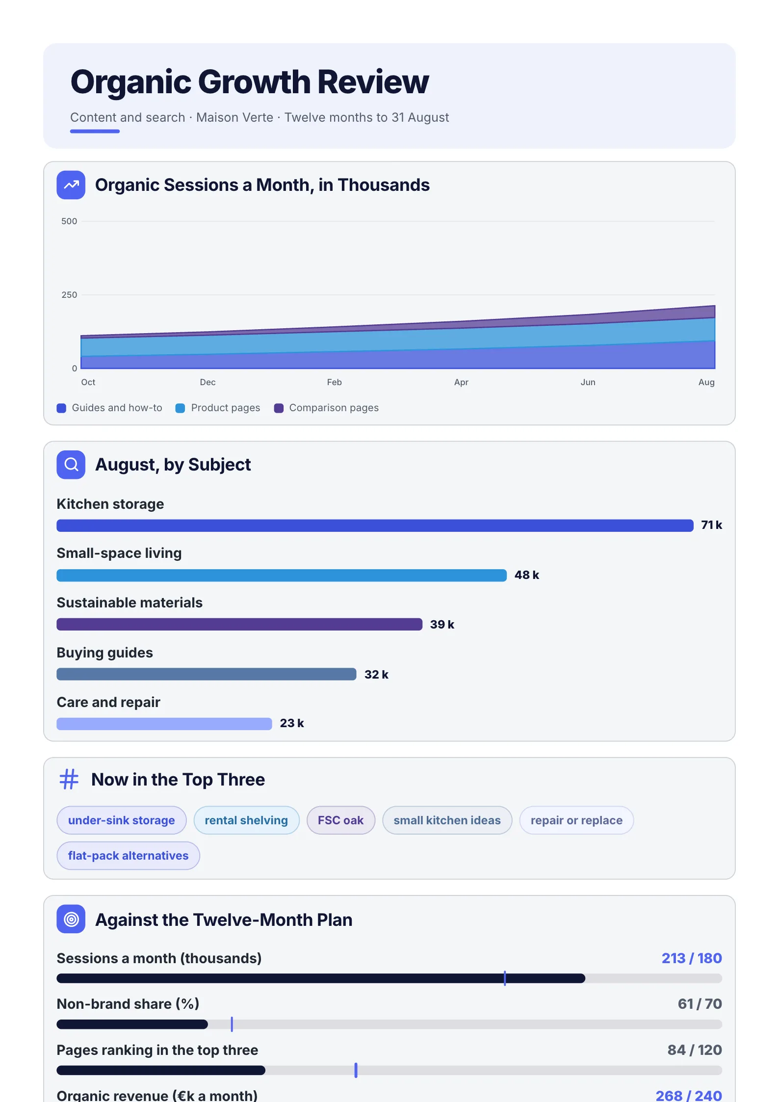 SEO performance report One-Pager example with an area chart of organic sessions, top subjects ranked, keywords in the top three and targets
