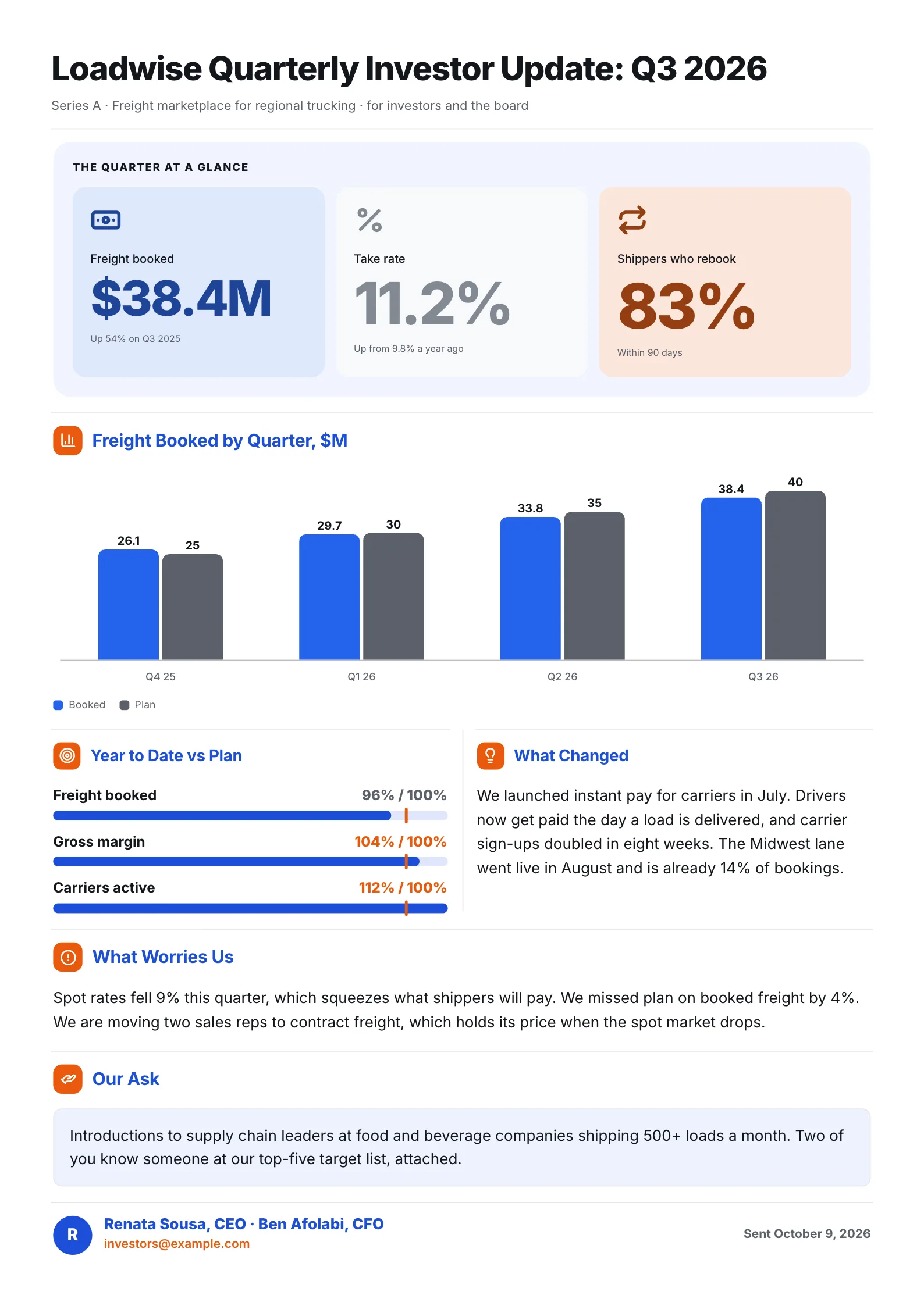 Series A quarterly investor update One-Pager for a freight marketplace with booked freight vs plan, year to date and risks