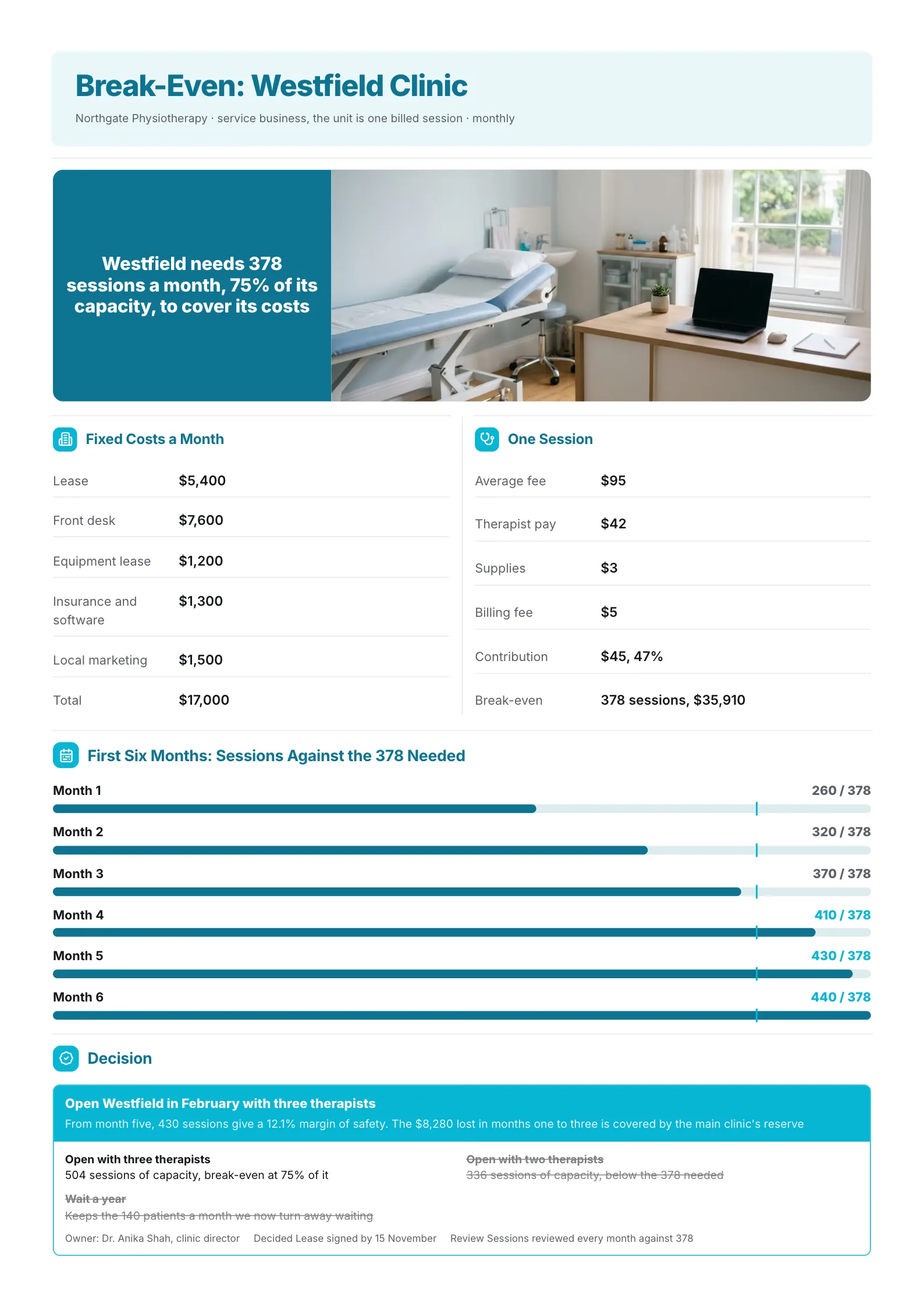 Clinic break-even analysis One-Pager with sessions needed, a six-month ramp against target and a decision