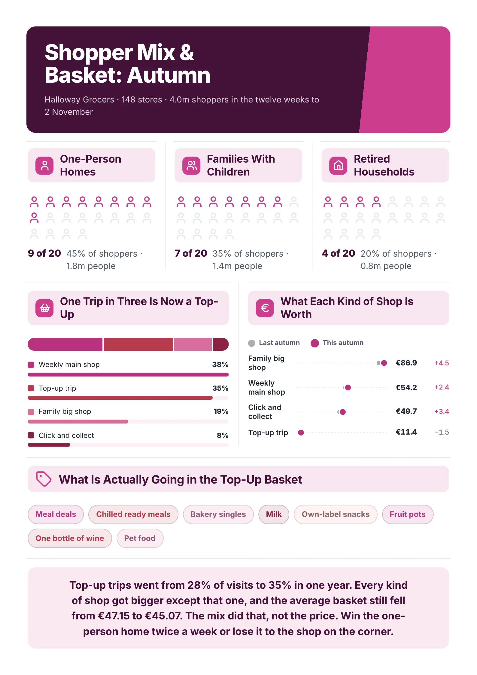 Shopper insights report One-Pager example with picture charts of three household types, top-up trips and what goes in the basket
