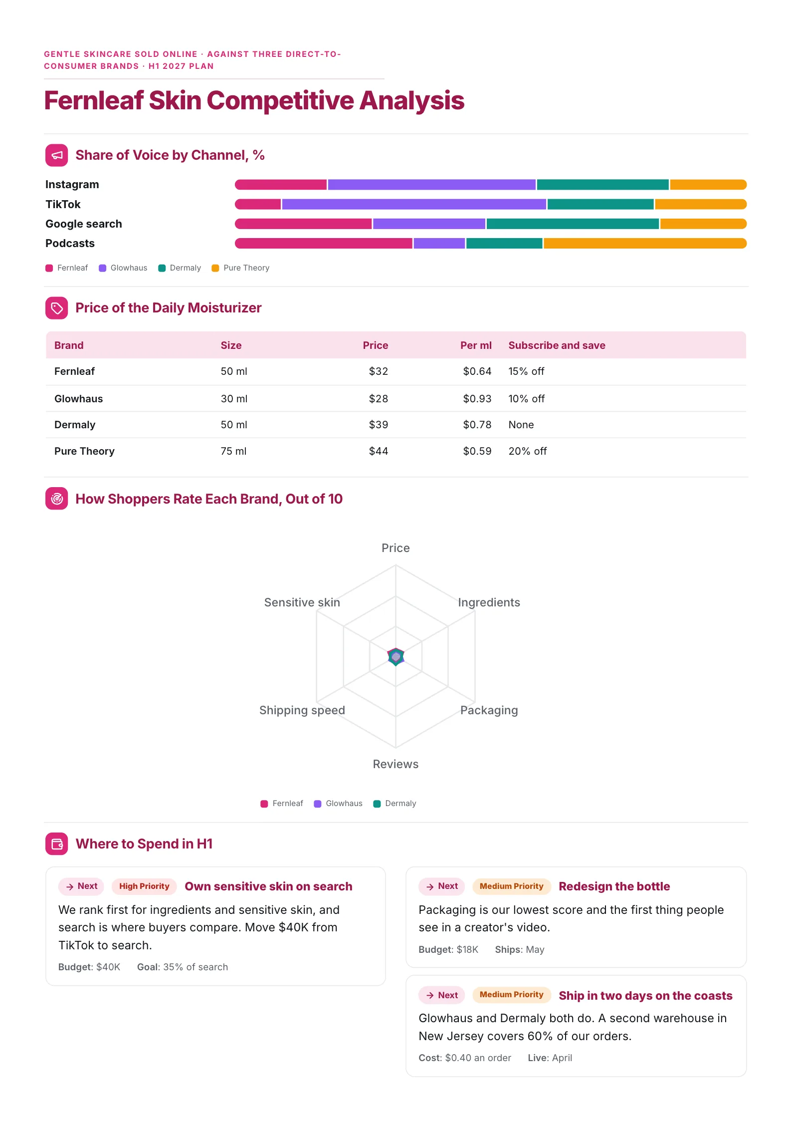 Skincare brand competitive analysis One-Pager with share of voice bars, a price table and a rating radar