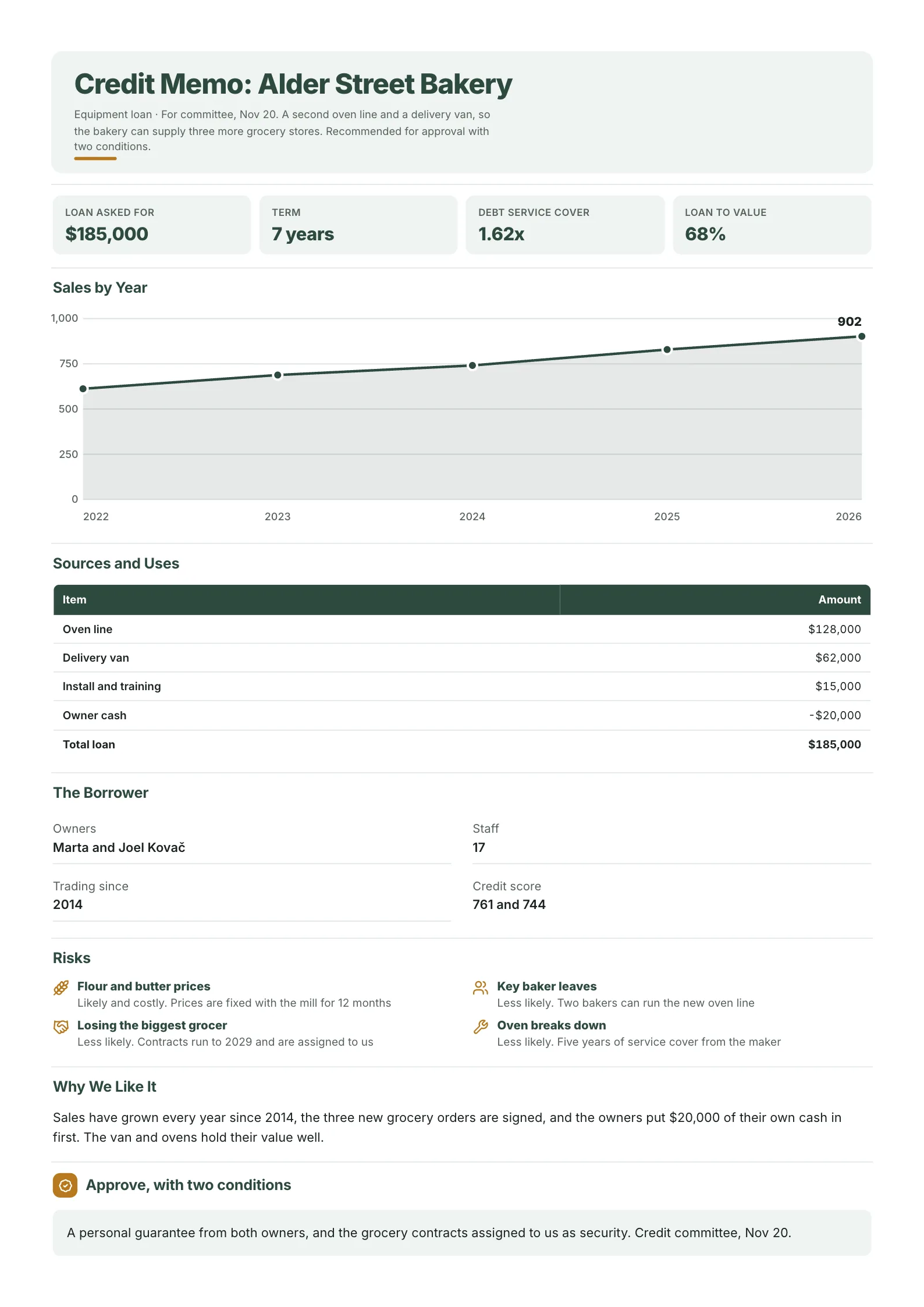 Small business loan memo One-Pager template with the loan amount, term and coverage ratio, a sales line chart, a sources and uses table, the borrower, a risk grid and the decision