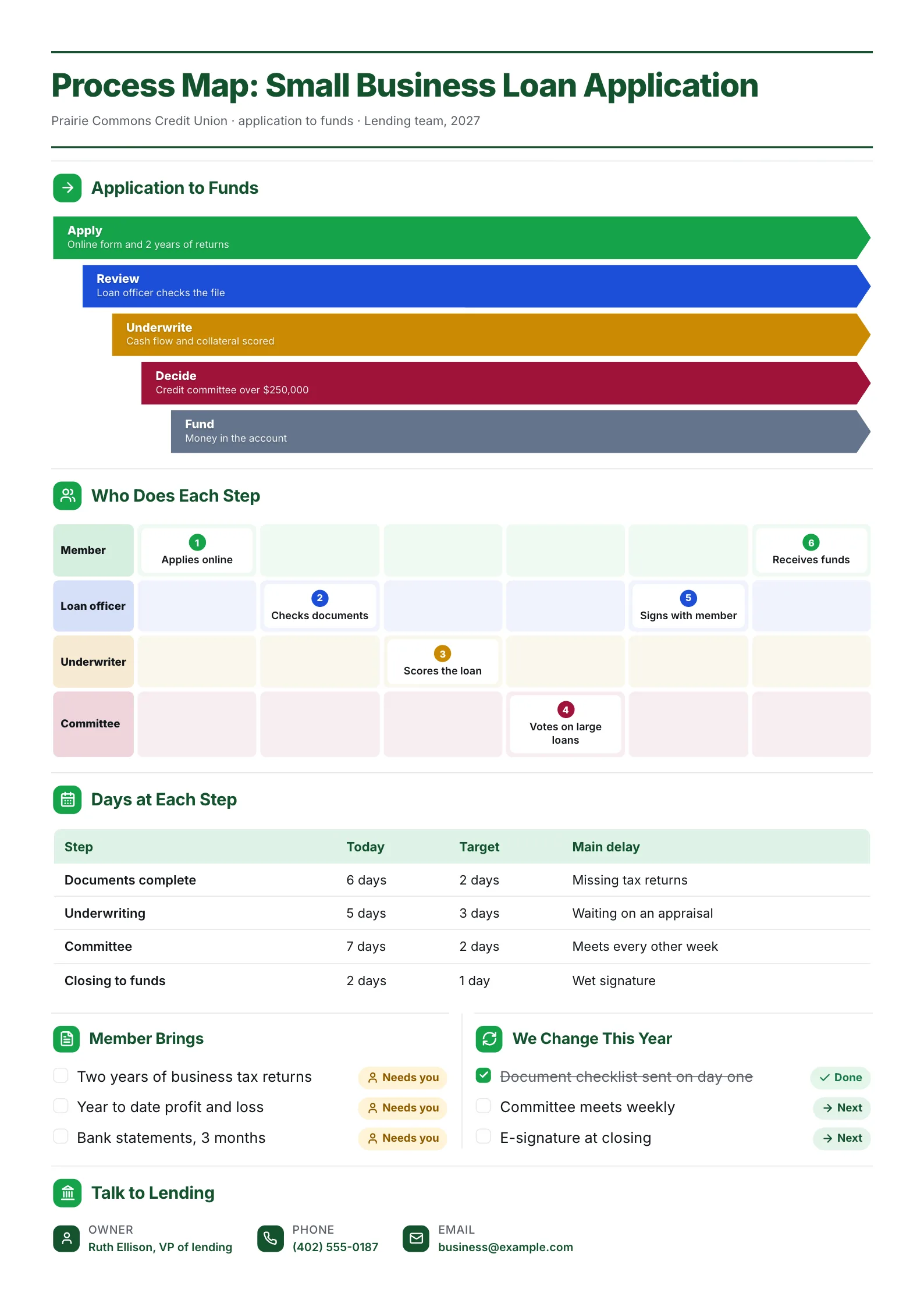 Small business loan application process map One-Pager with stages, swimlanes and a days table