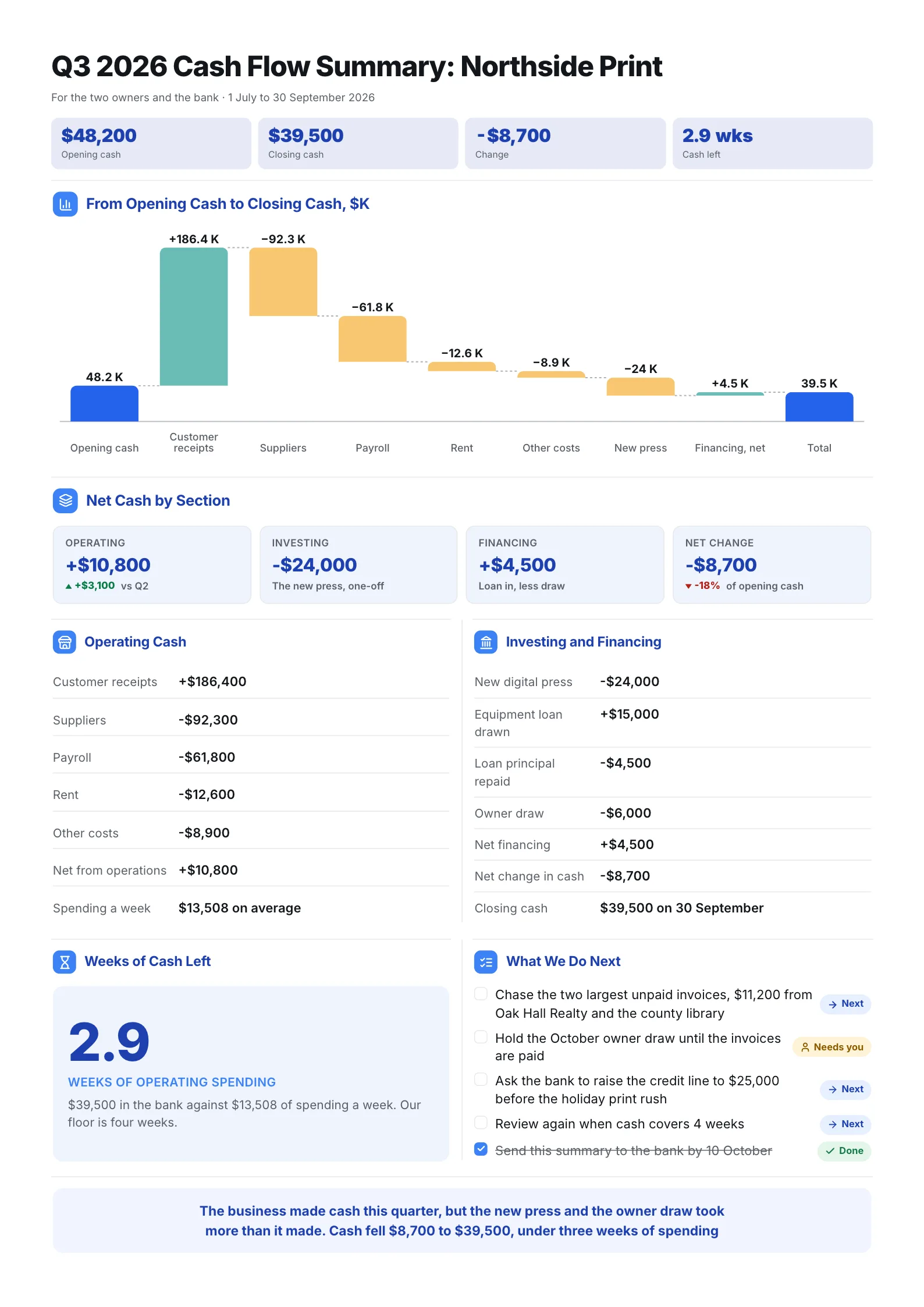 Quarterly cash flow summary One-Pager for a print shop with a cash waterfall and weeks of cash left