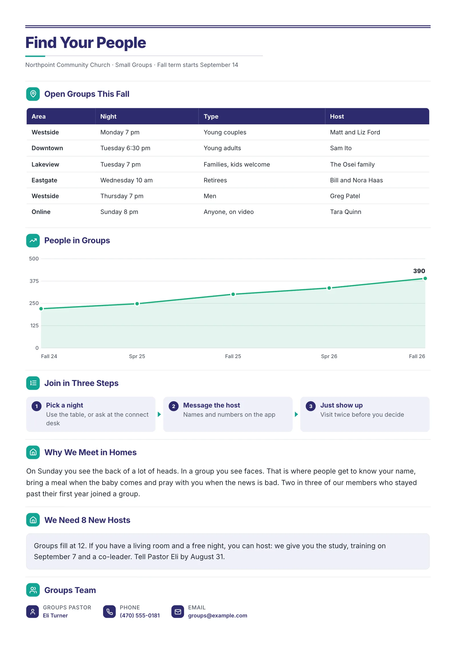 Small groups church newsletter with a directory of open groups, a sign-up trend chart, joining steps and a call for hosts